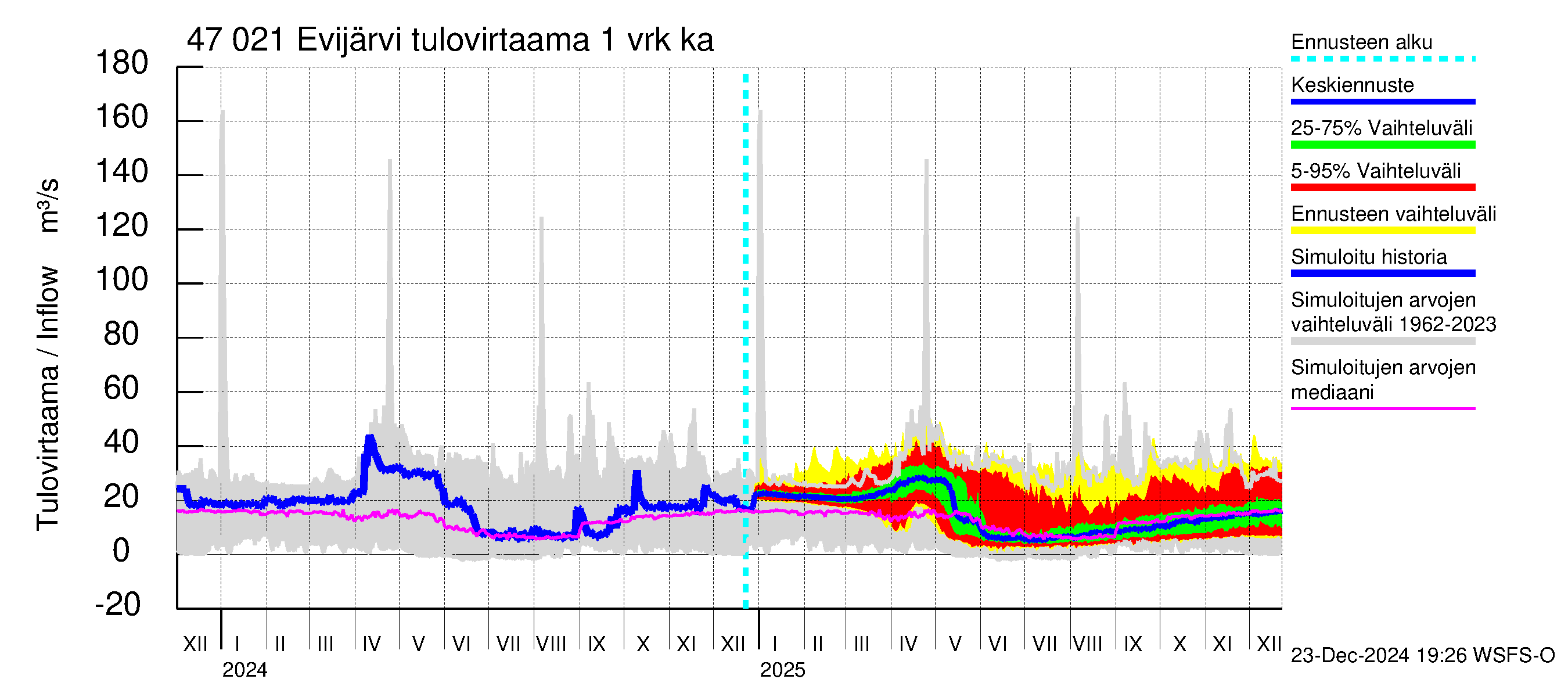 Ähtävänjoen vesistöalue - Evijärvi: Tulovirtaama - jakaumaennuste