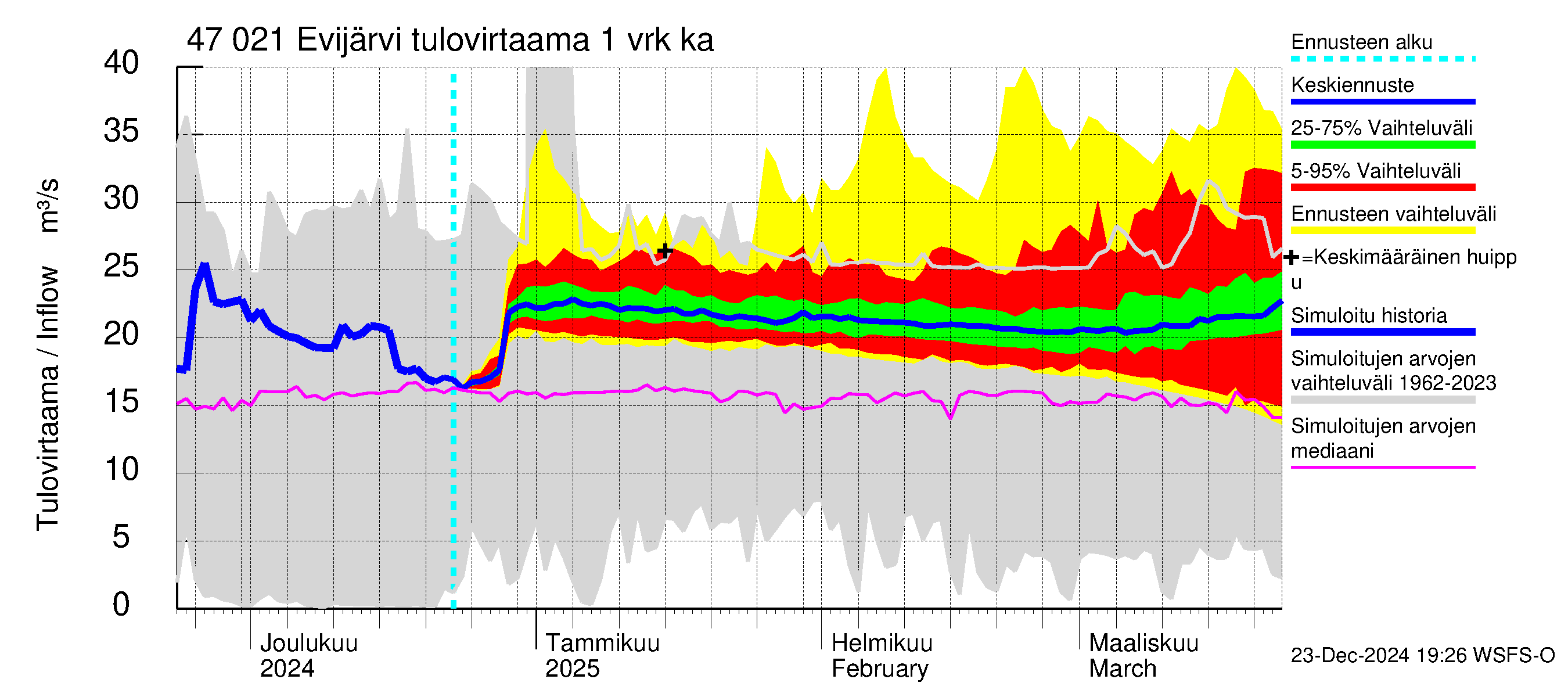 Ähtävänjoen vesistöalue - Evijärvi: Tulovirtaama - jakaumaennuste