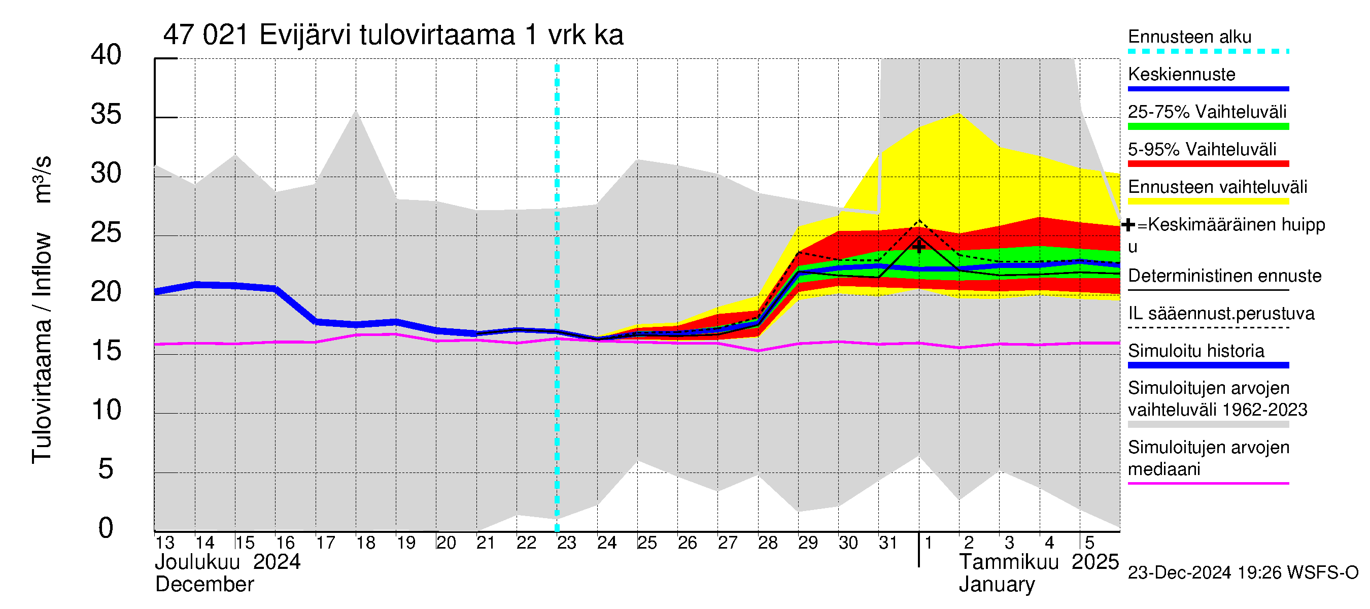 Ähtävänjoen vesistöalue - Evijärvi: Tulovirtaama - jakaumaennuste