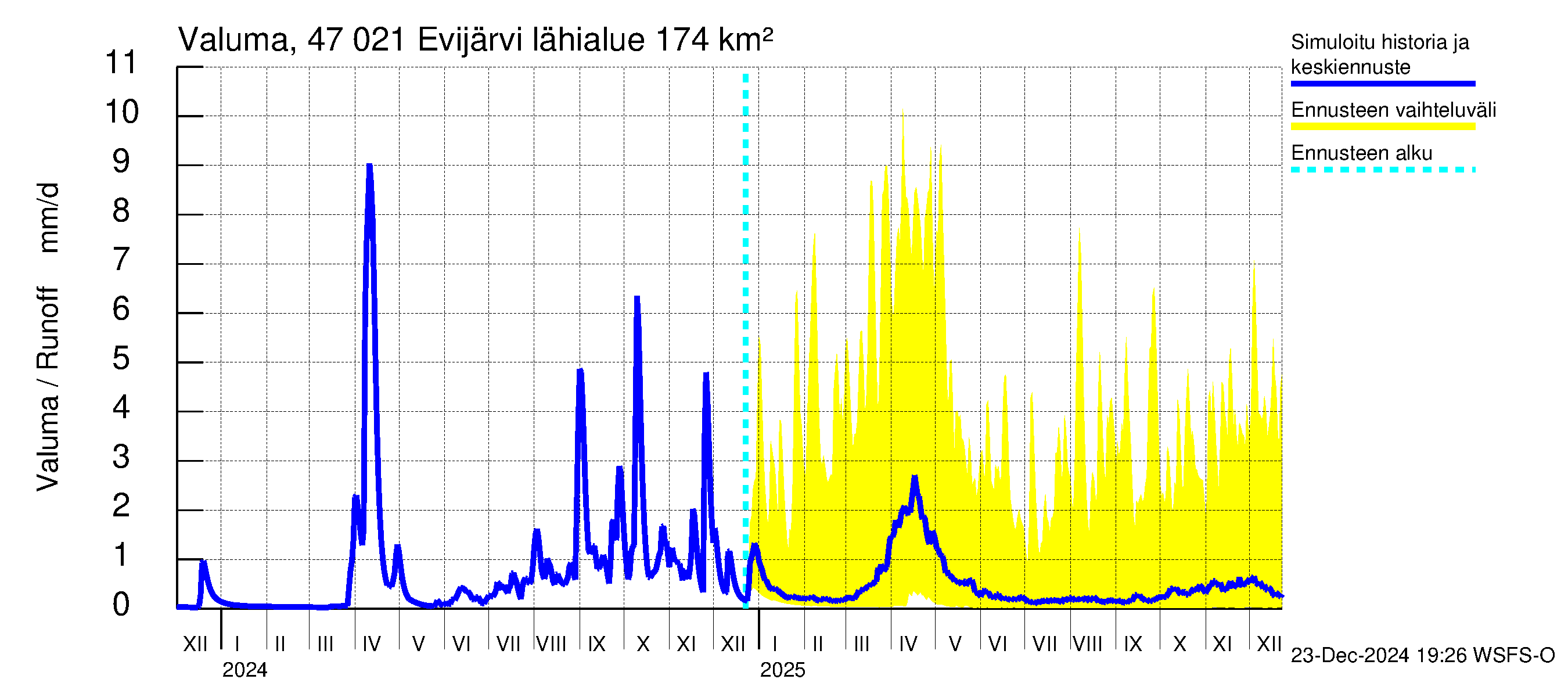 Ähtävänjoen vesistöalue - Evijärvi: Valuma