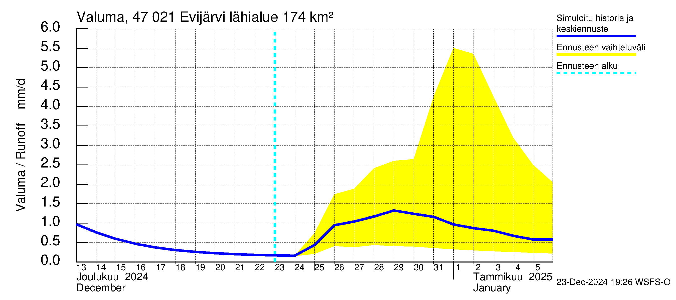 Ähtävänjoen vesistöalue - Evijärvi: Valuma