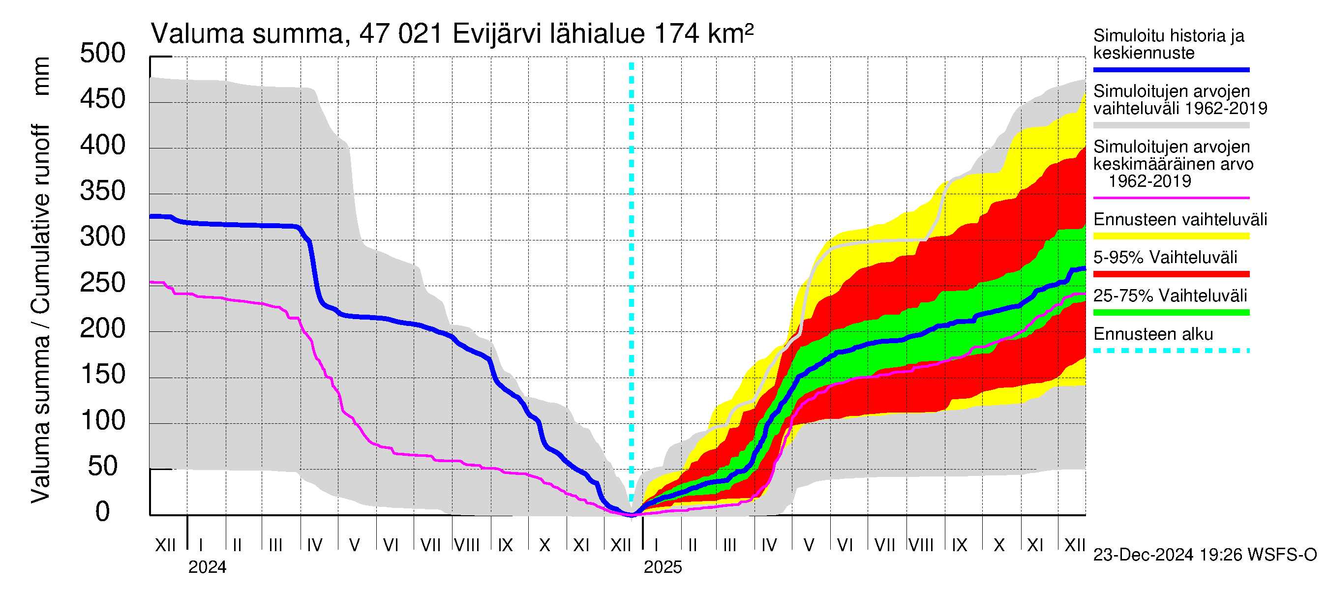 Ähtävänjoen vesistöalue - Evijärvi: Valuma - summa