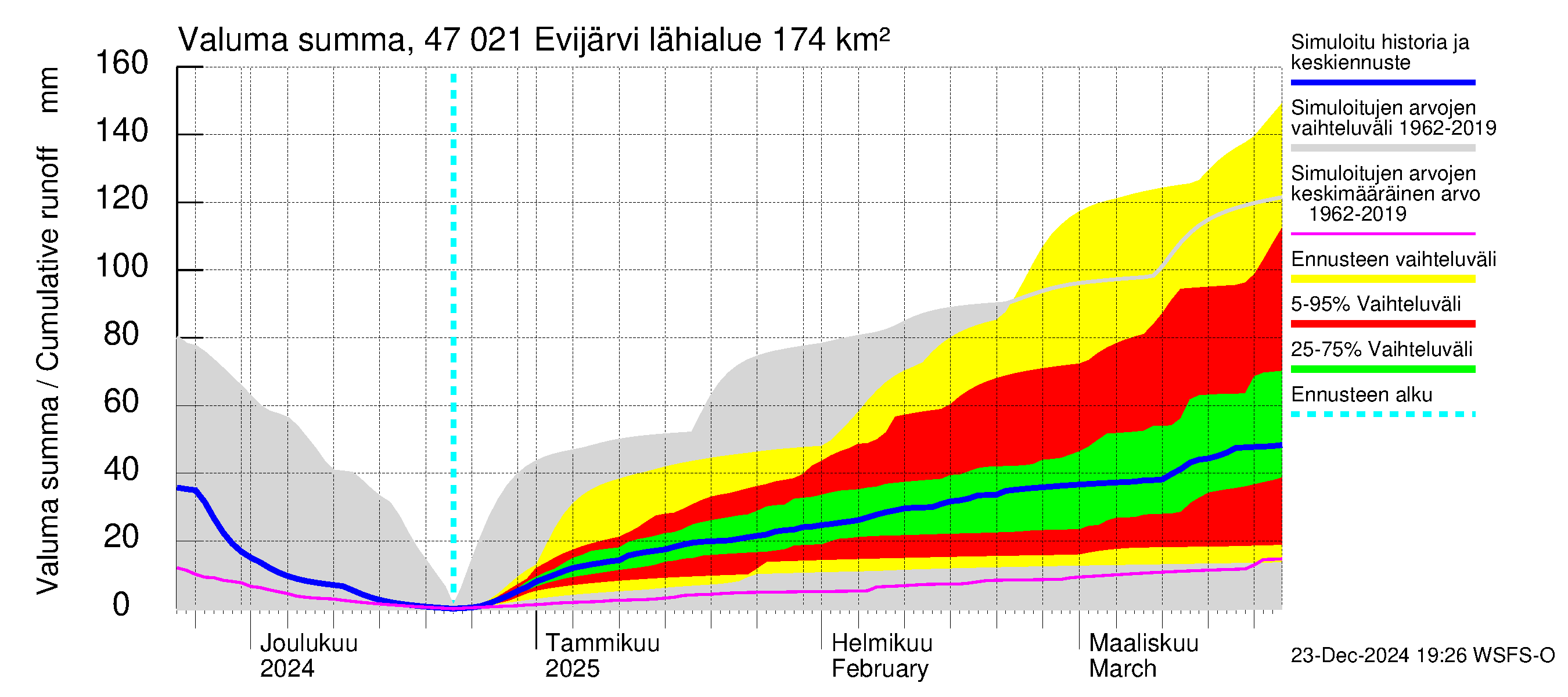 Ähtävänjoen vesistöalue - Evijärvi: Valuma - summa