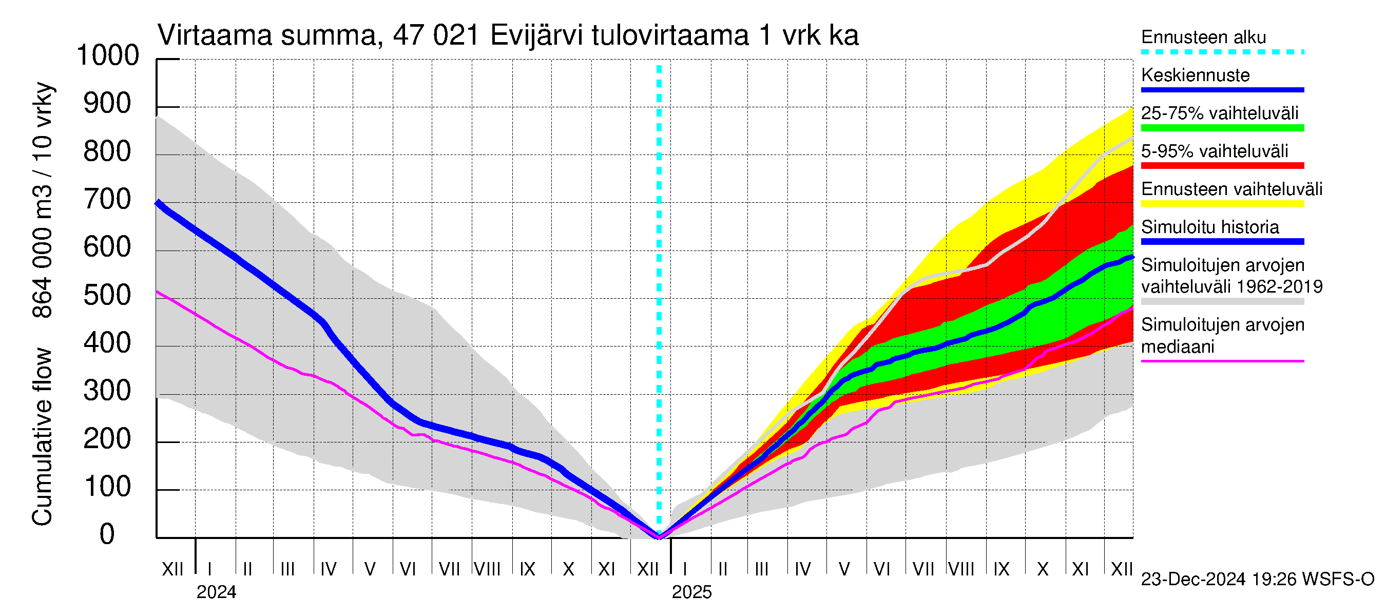 Ähtävänjoen vesistöalue - Evijärvi: Tulovirtaama - summa