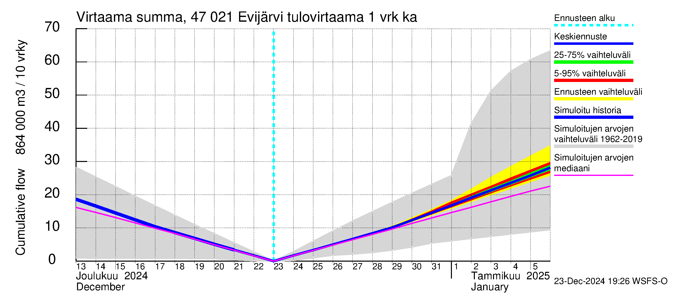 Ähtävänjoen vesistöalue - Evijärvi: Tulovirtaama - summa