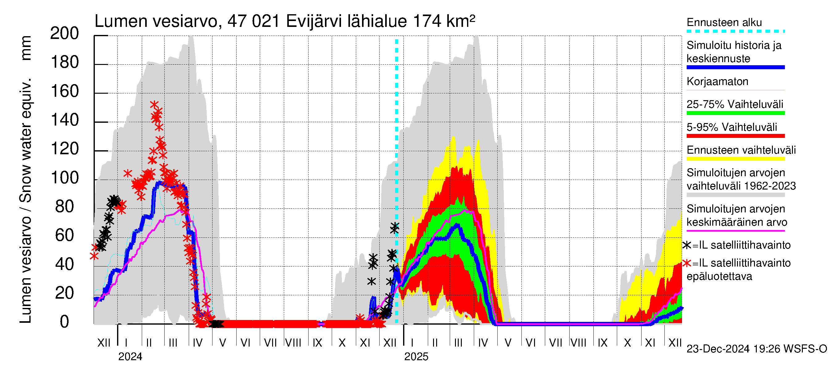 Ähtävänjoen vesistöalue - Evijärvi: Lumen vesiarvo