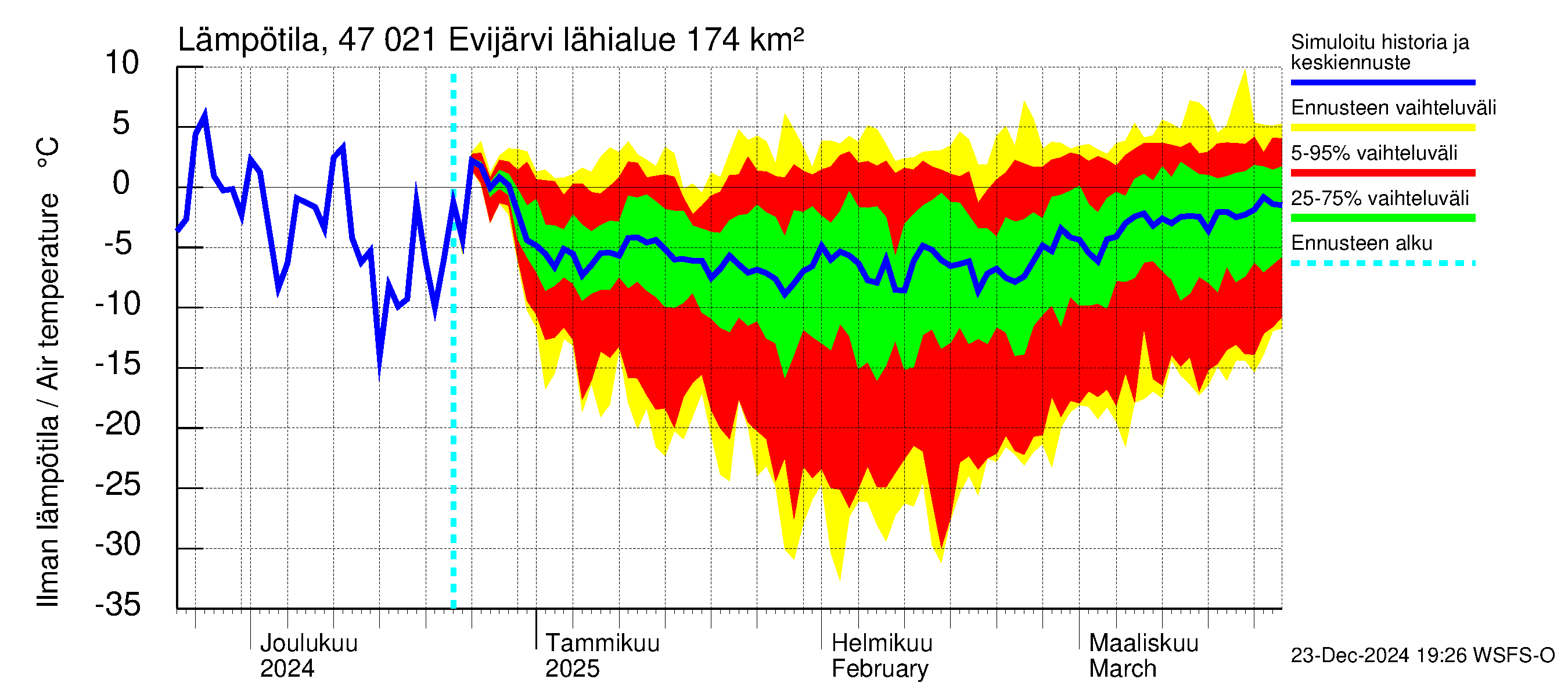 Ähtävänjoen vesistöalue - Evijärvi: Ilman lämpötila