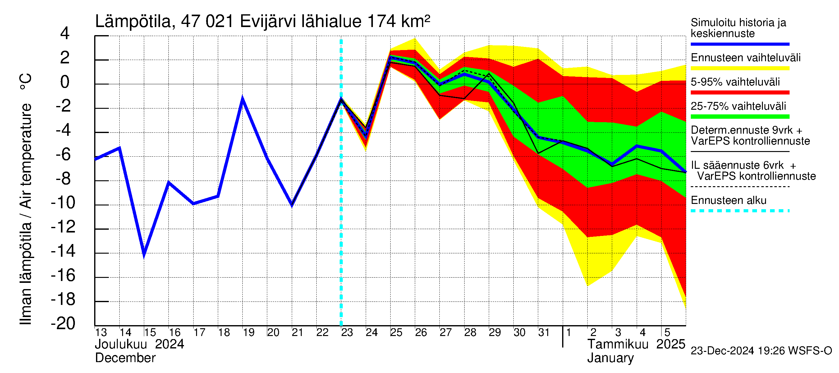 Ähtävänjoen vesistöalue - Evijärvi: Ilman lämpötila