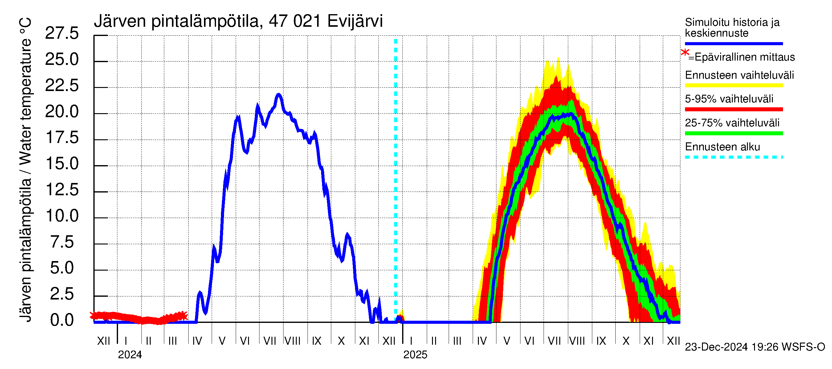 Ähtävänjoen vesistöalue - Evijärvi: Järven pintalämpötila