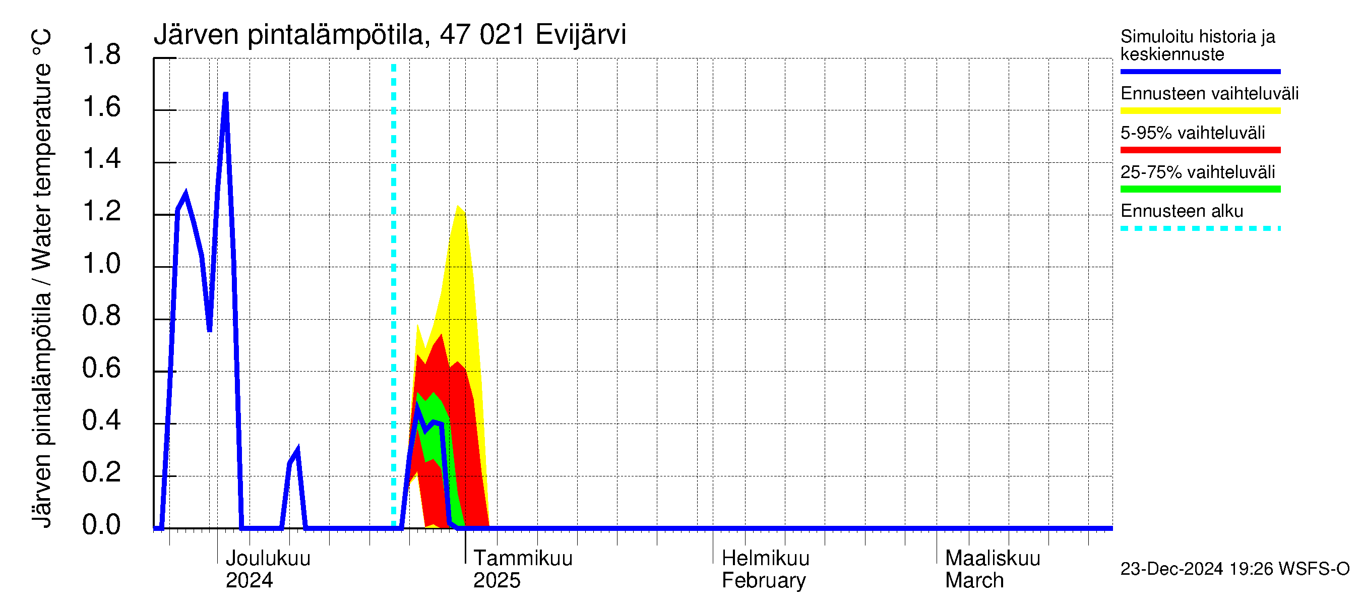 Ähtävänjoen vesistöalue - Evijärvi: Järven pintalämpötila