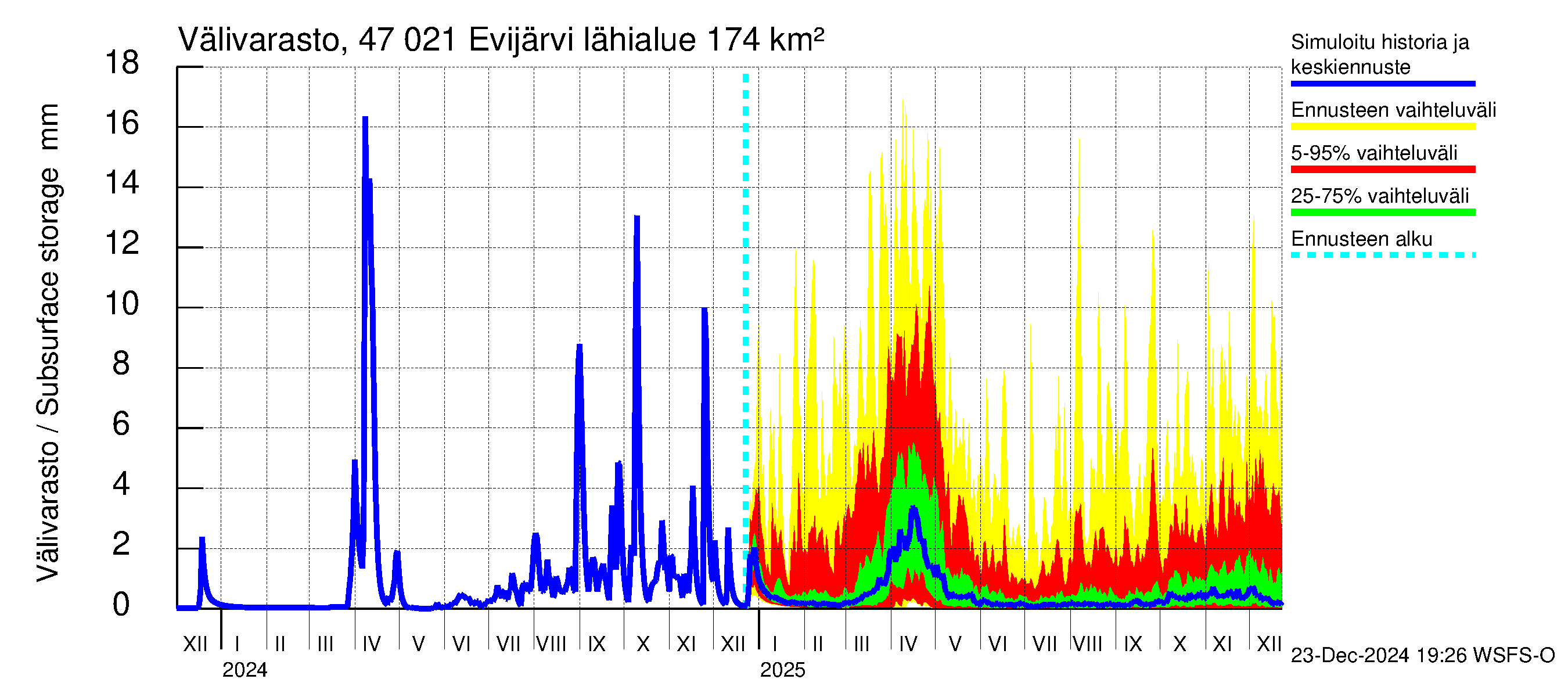 Ähtävänjoen vesistöalue - Evijärvi: Välivarasto