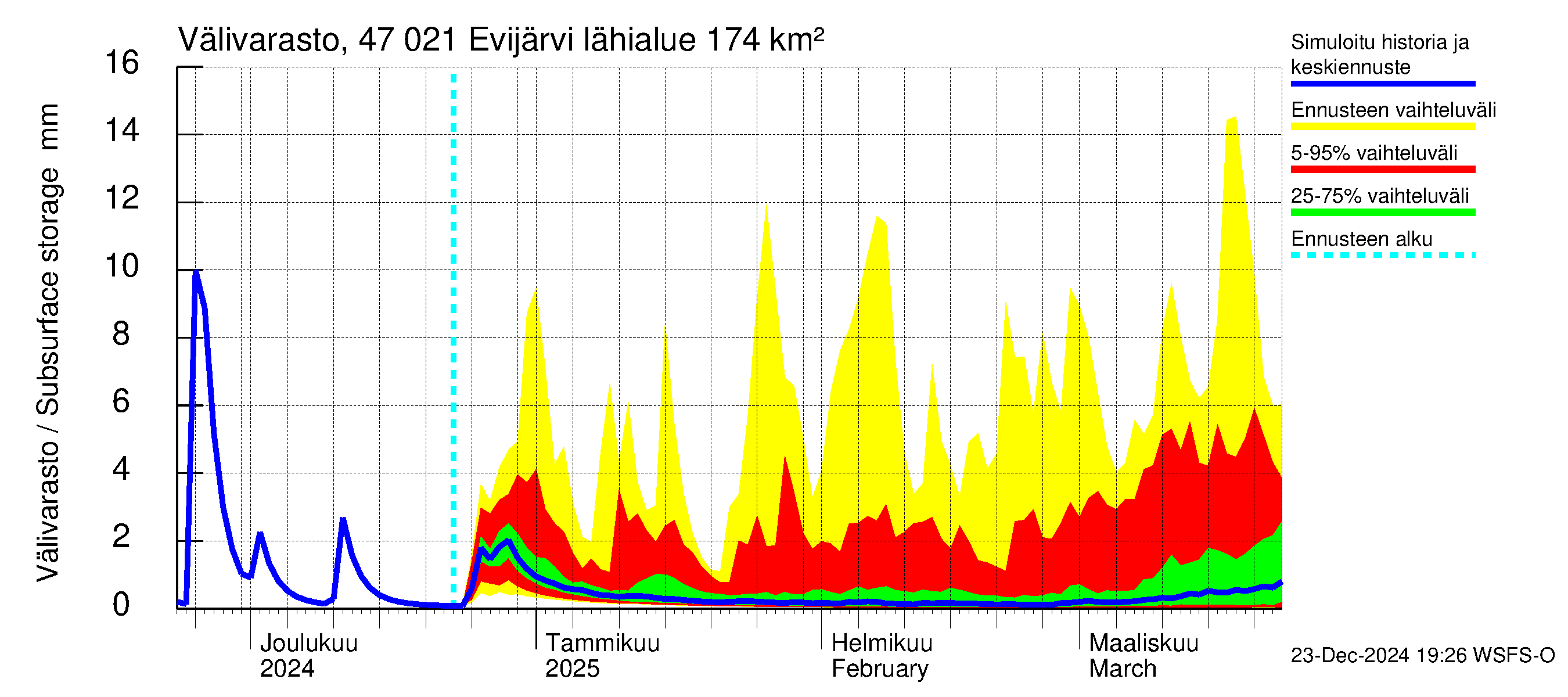 Ähtävänjoen vesistöalue - Evijärvi: Välivarasto