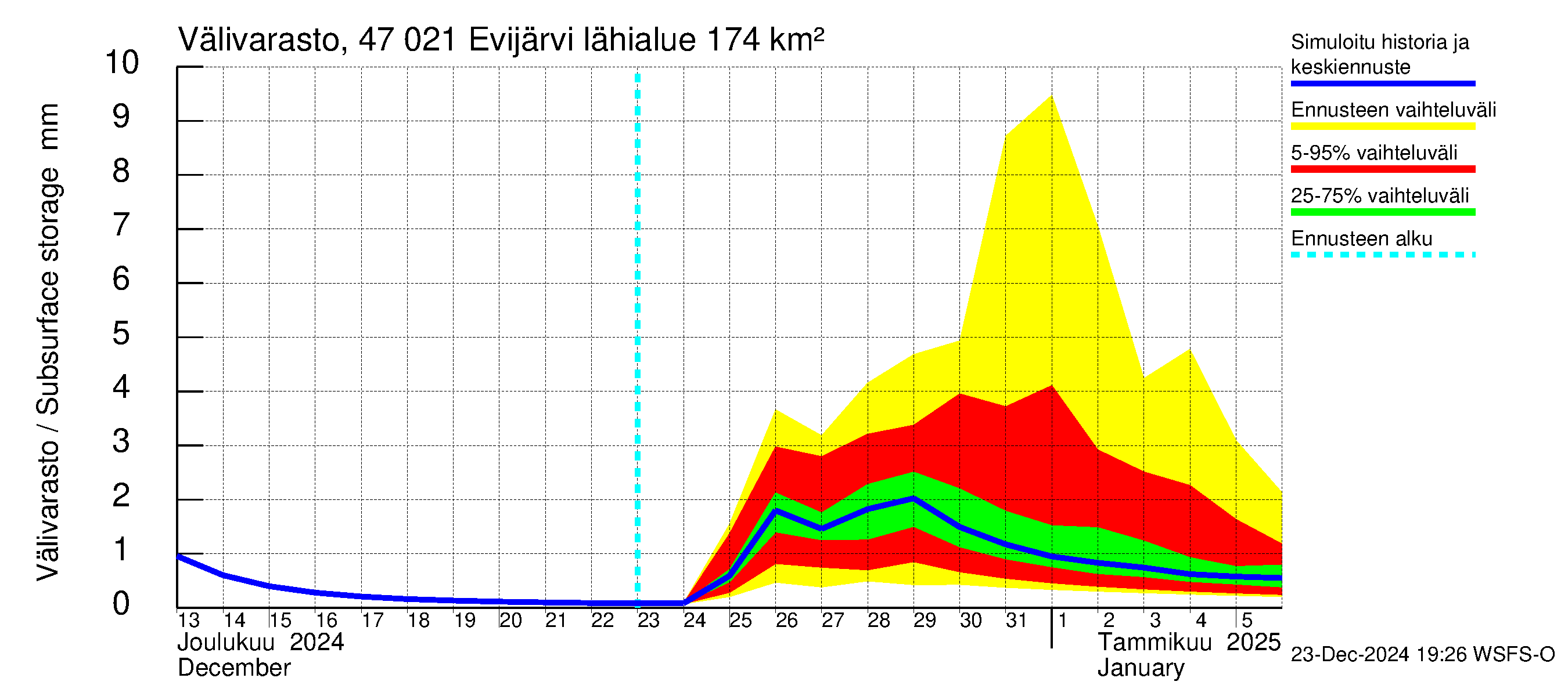 Ähtävänjoen vesistöalue - Evijärvi: Välivarasto