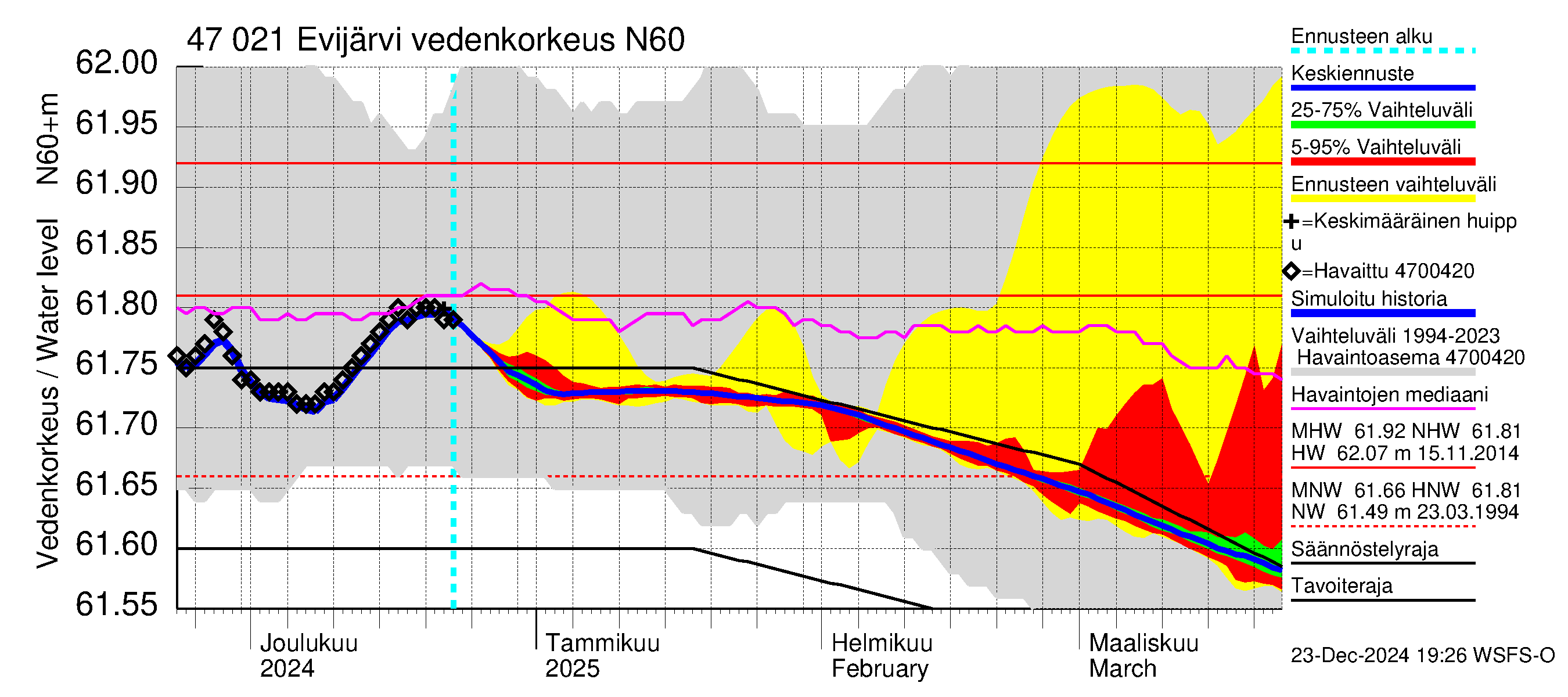 Ähtävänjoen vesistöalue - Evijärvi: Vedenkorkeus - jakaumaennuste