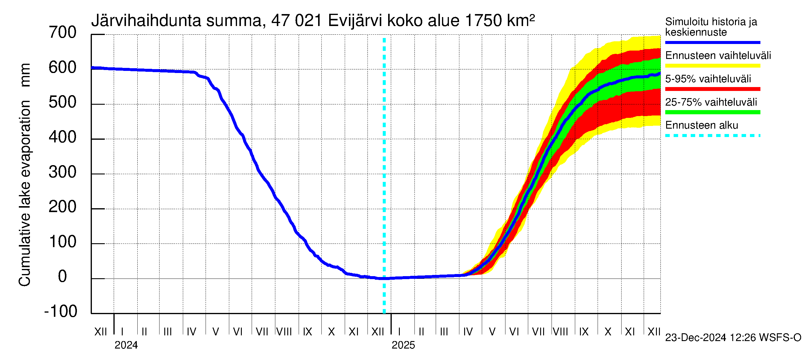 Ähtävänjoen vesistöalue - Evijärvi: Järvihaihdunta - summa