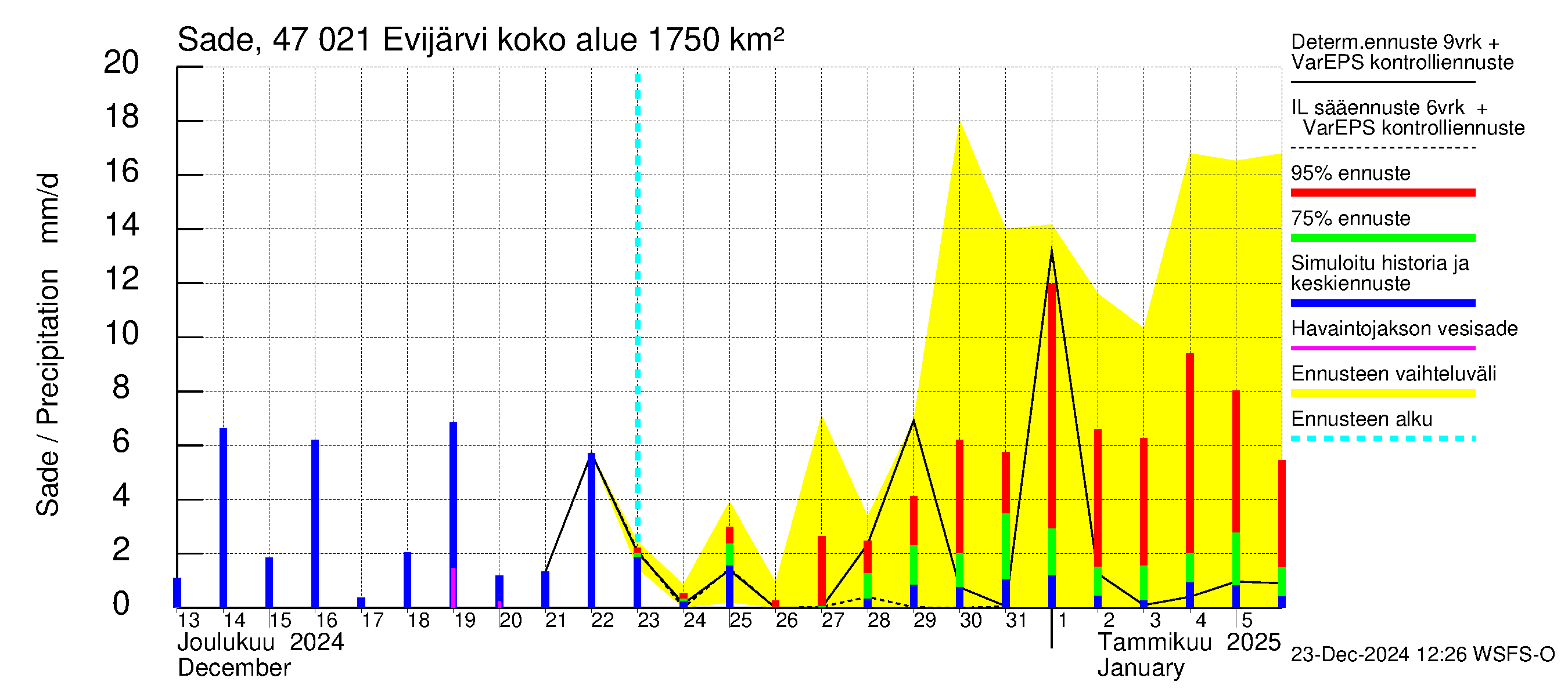 Ähtävänjoen vesistöalue - Evijärvi: Sade