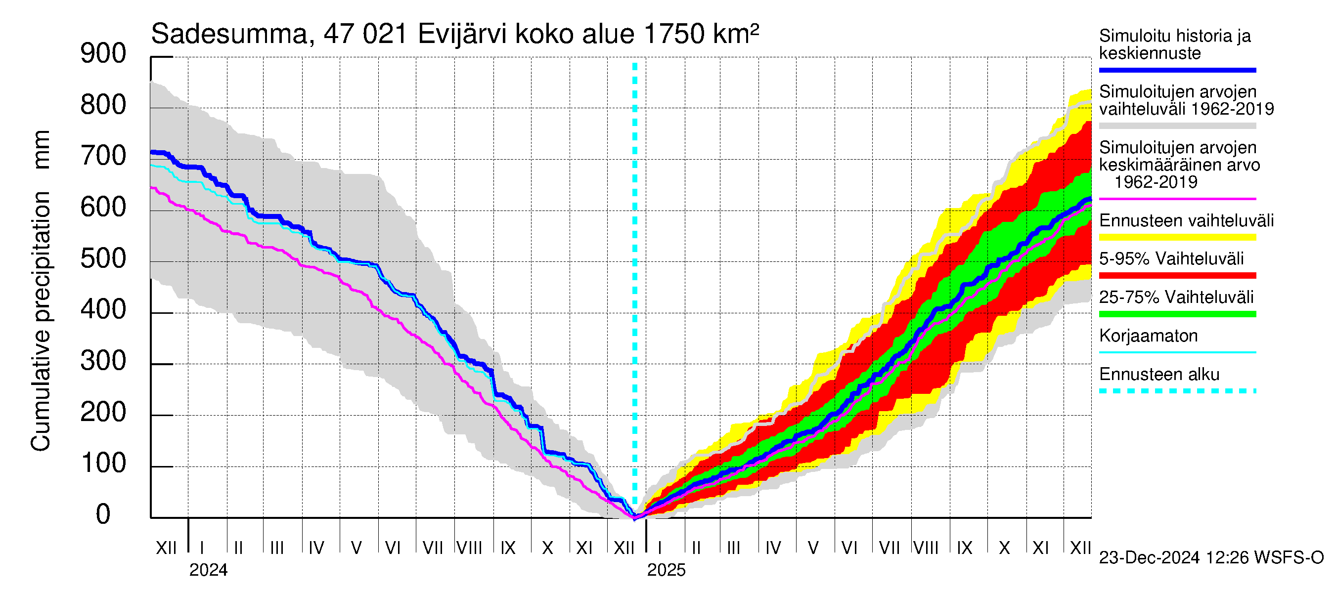 Ähtävänjoen vesistöalue - Evijärvi: Sade - summa