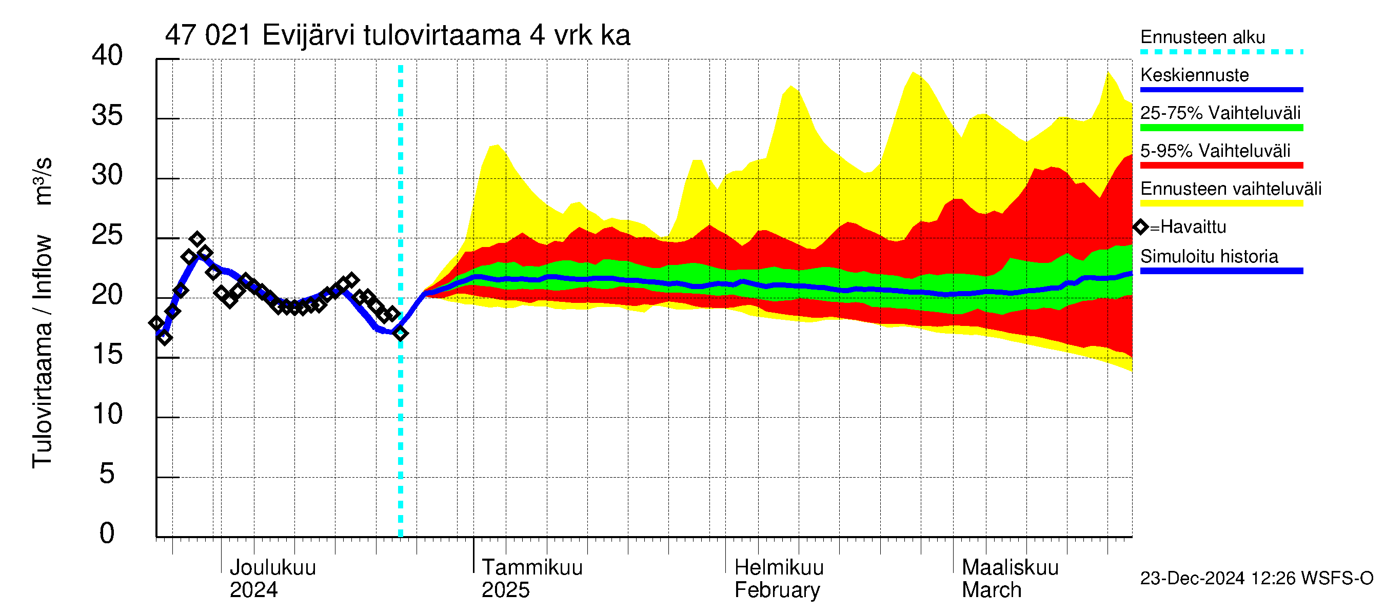 Ähtävänjoen vesistöalue - Evijärvi: Tulovirtaama (usean vuorokauden liukuva keskiarvo) - jakaumaennuste