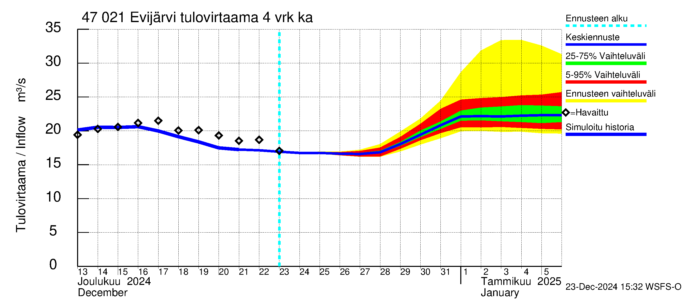 Ähtävänjoen vesistöalue - Evijärvi: Tulovirtaama (usean vuorokauden liukuva keskiarvo) - jakaumaennuste