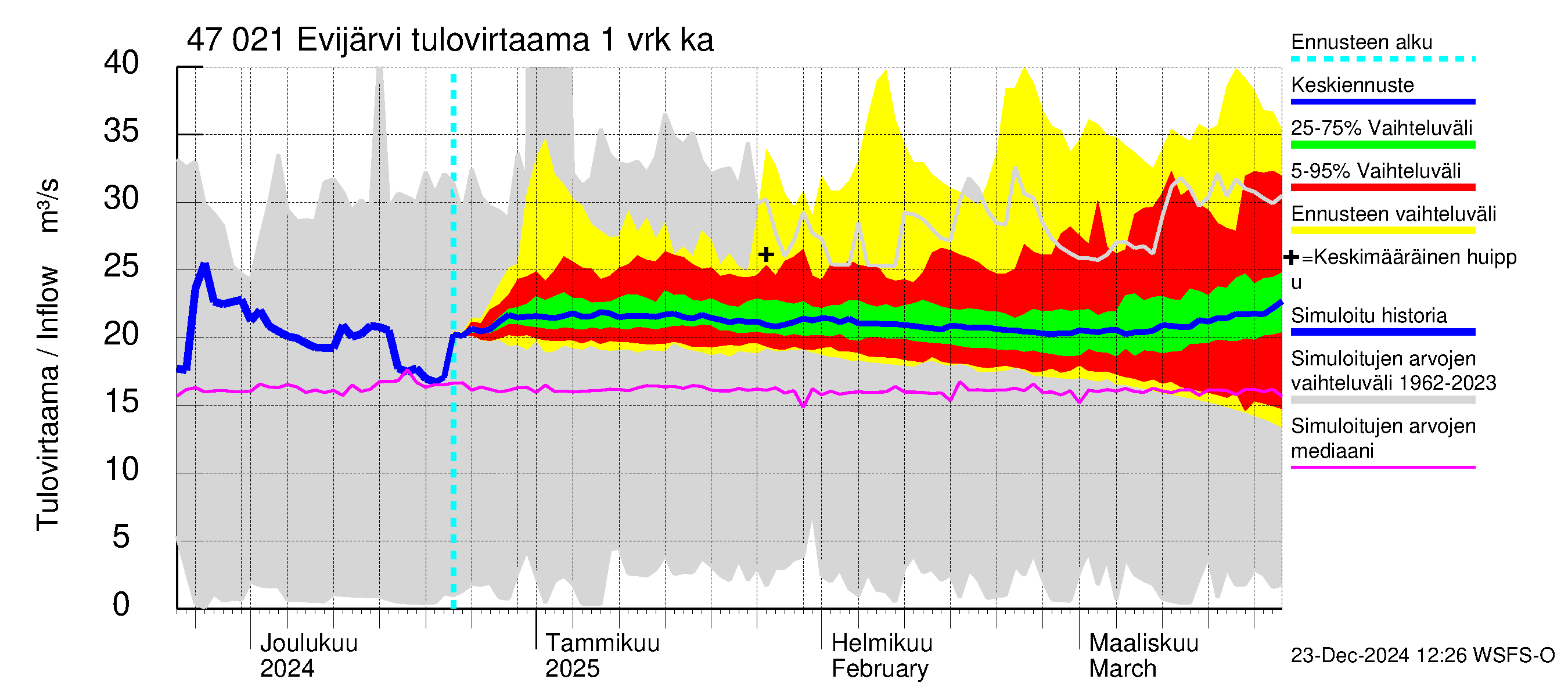 Ähtävänjoen vesistöalue - Evijärvi: Tulovirtaama - jakaumaennuste