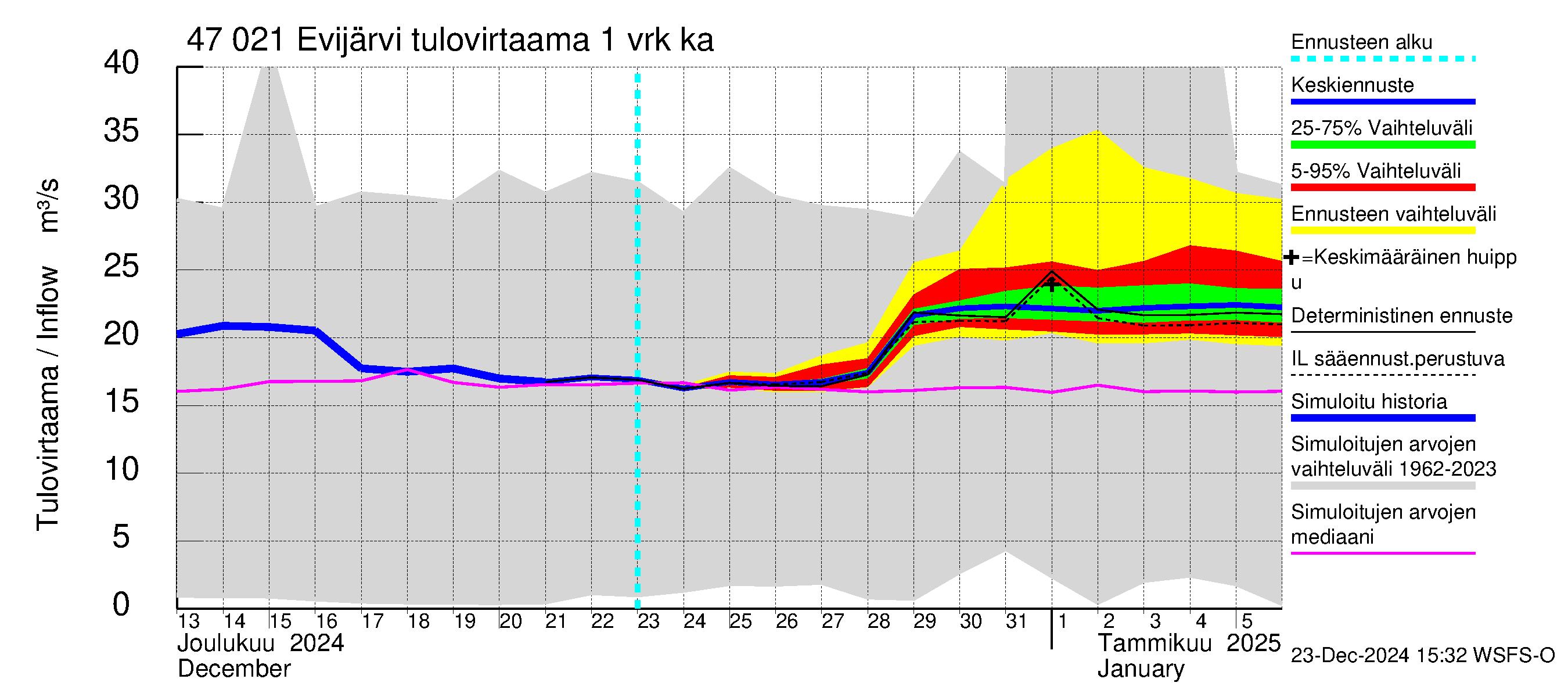 Ähtävänjoen vesistöalue - Evijärvi: Tulovirtaama - jakaumaennuste