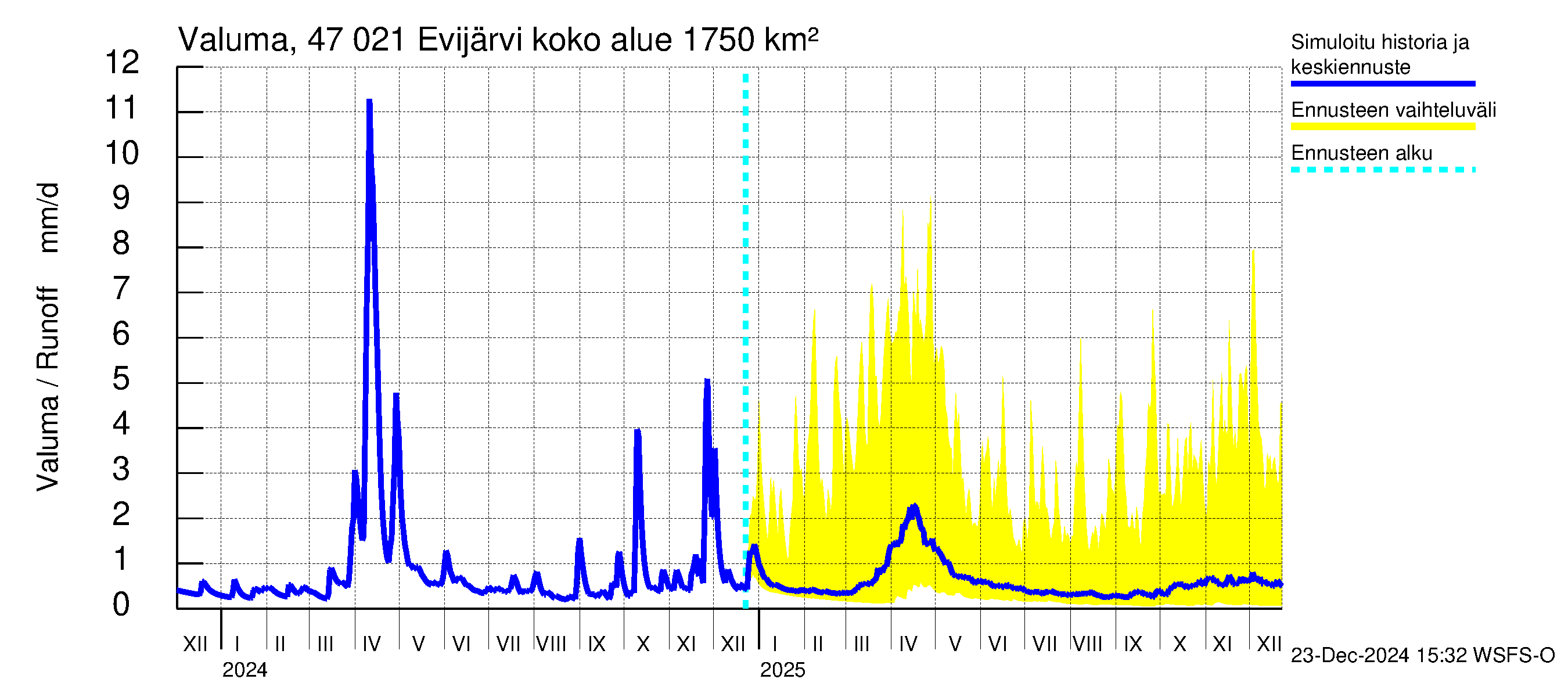 Ähtävänjoen vesistöalue - Evijärvi: Valuma