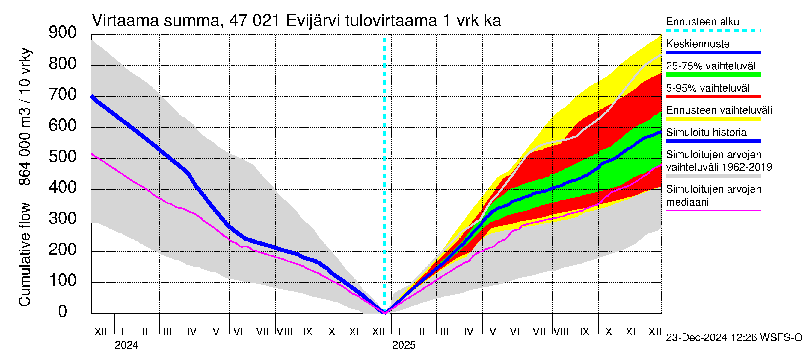 Ähtävänjoen vesistöalue - Evijärvi: Tulovirtaama - summa