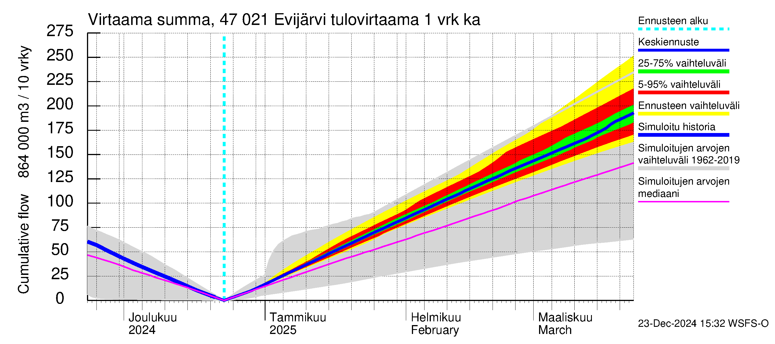 Ähtävänjoen vesistöalue - Evijärvi: Tulovirtaama - summa