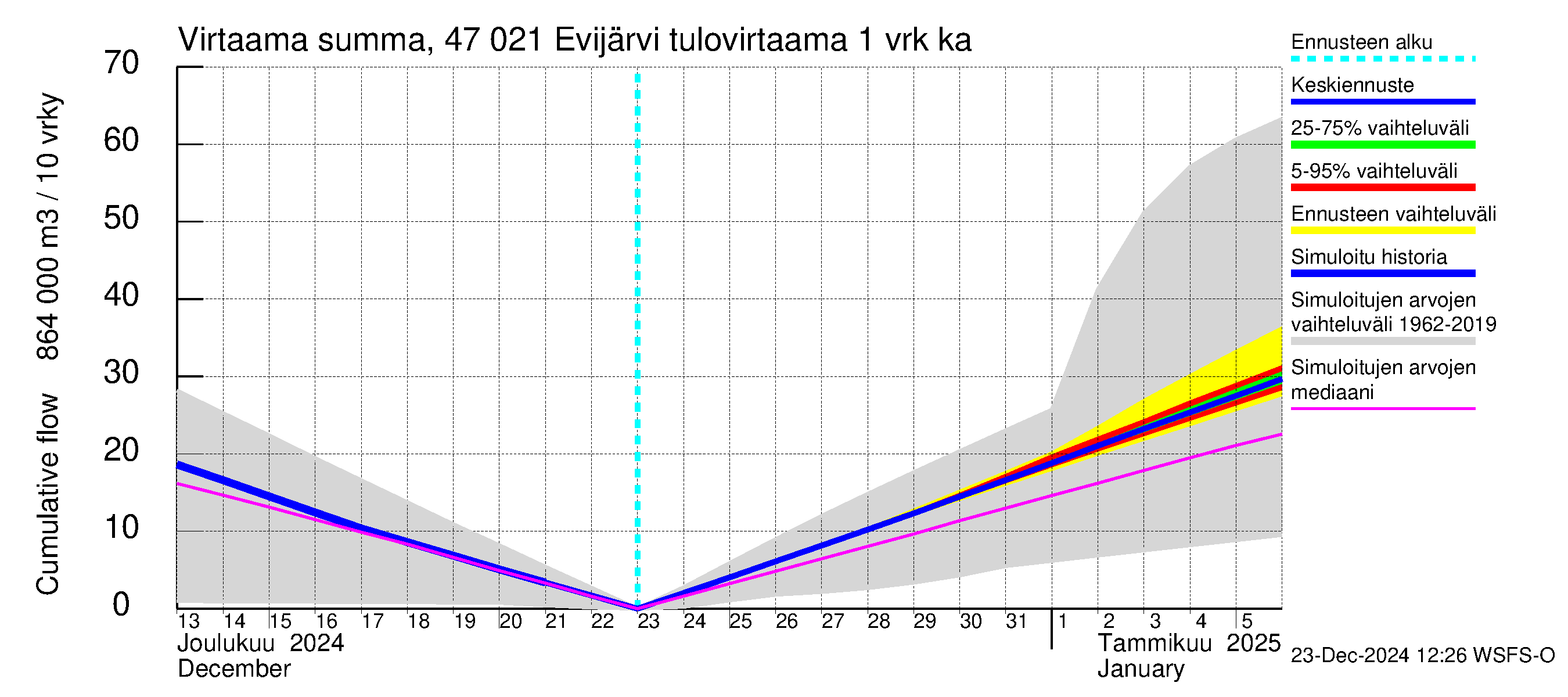 Ähtävänjoen vesistöalue - Evijärvi: Tulovirtaama - summa