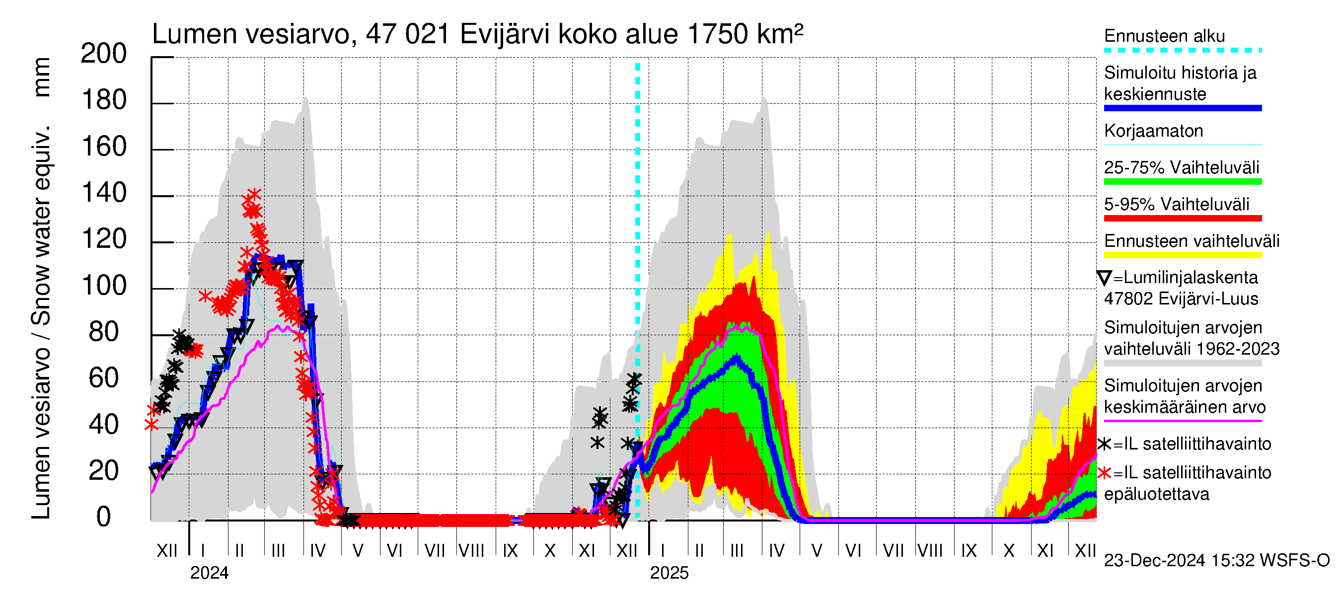 Ähtävänjoen vesistöalue - Evijärvi: Lumen vesiarvo