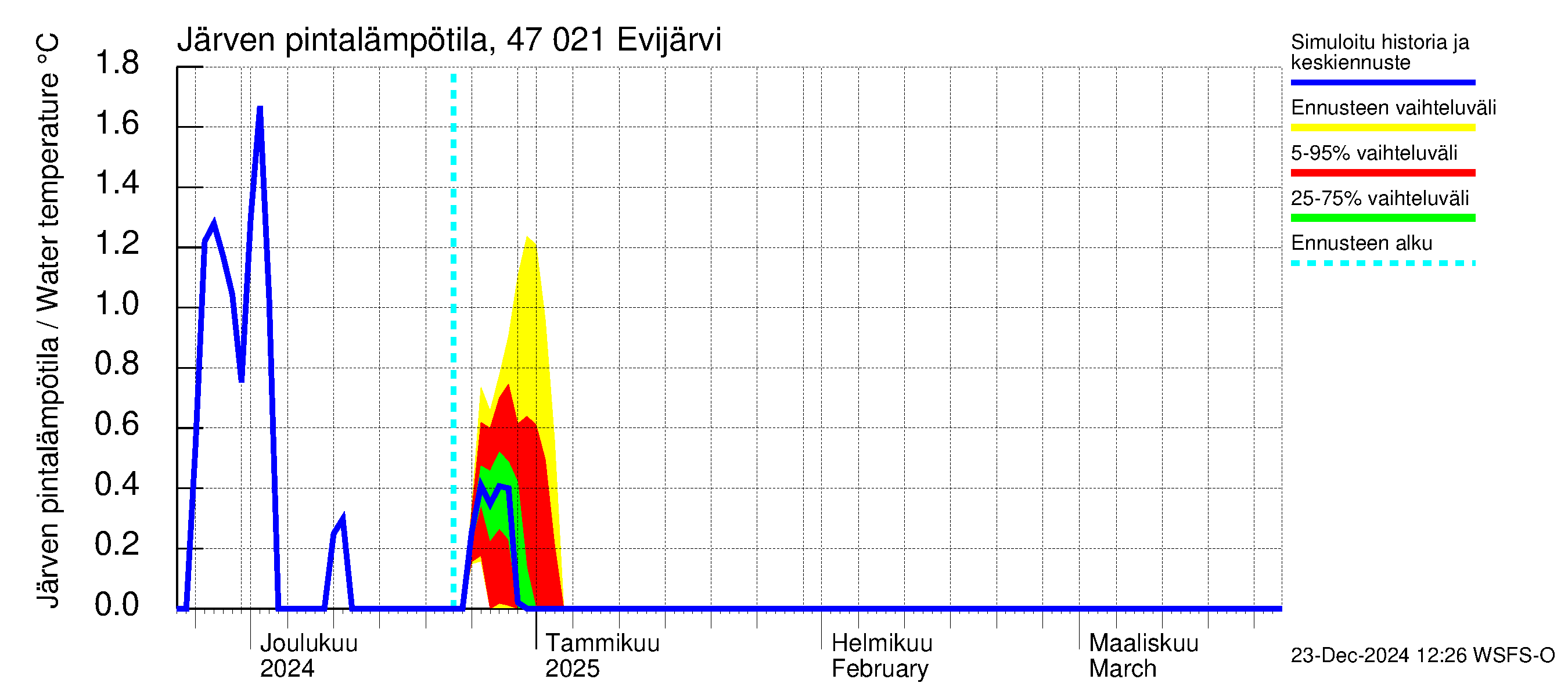 Ähtävänjoen vesistöalue - Evijärvi: Järven pintalämpötila