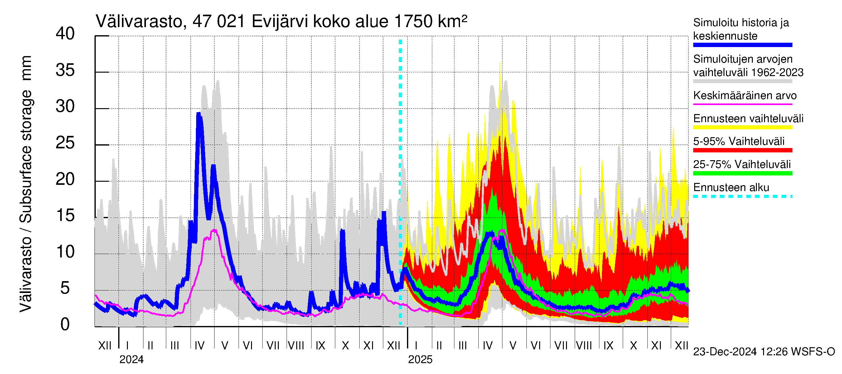 Ähtävänjoen vesistöalue - Evijärvi: Välivarasto