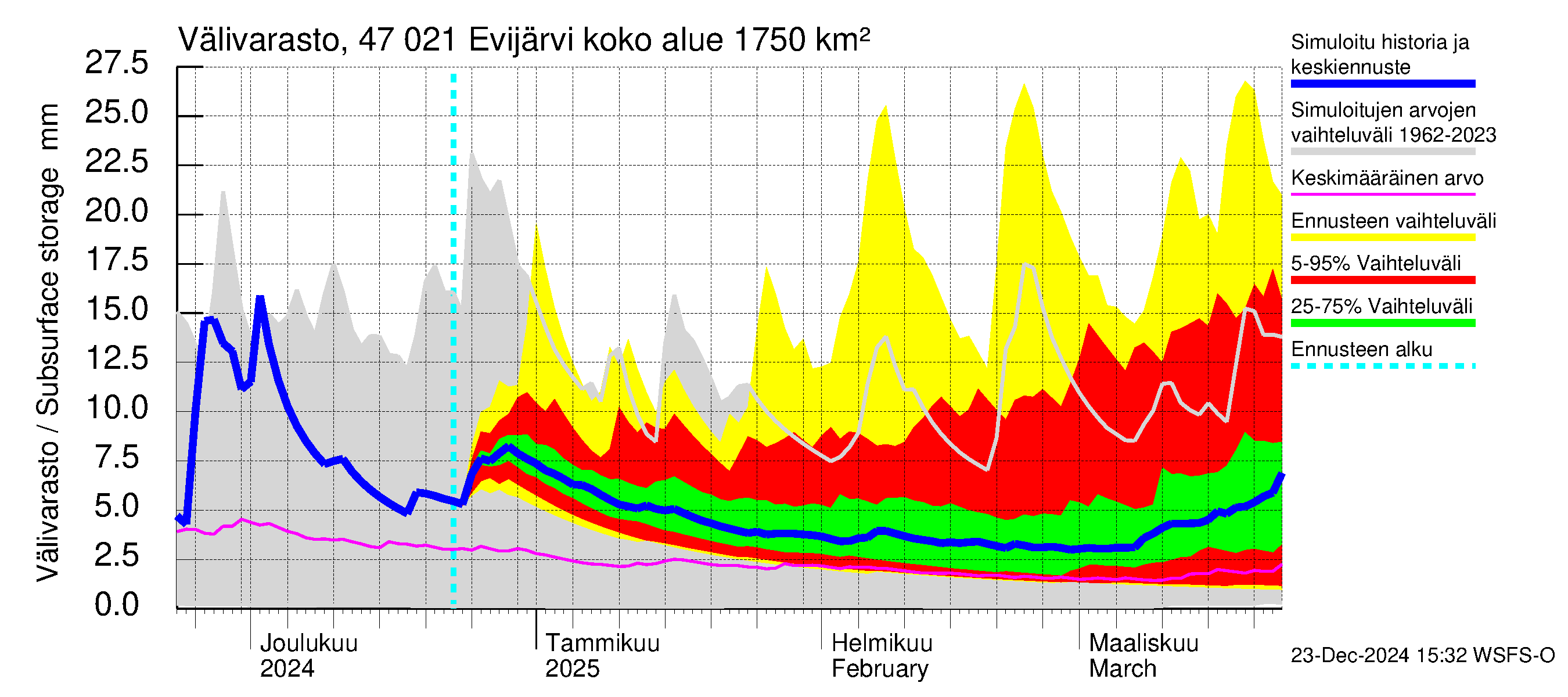 Ähtävänjoen vesistöalue - Evijärvi: Välivarasto