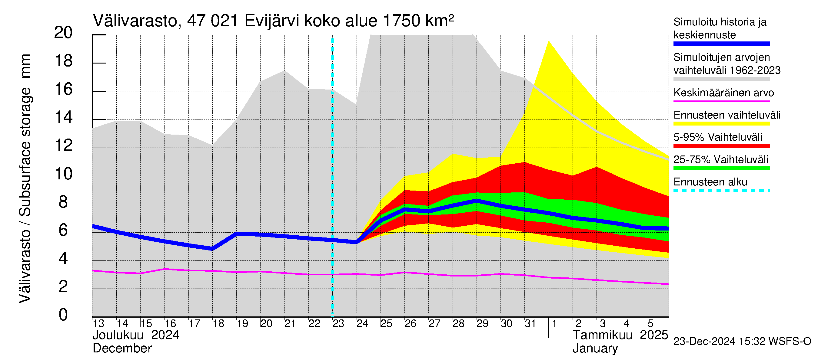 Ähtävänjoen vesistöalue - Evijärvi: Välivarasto