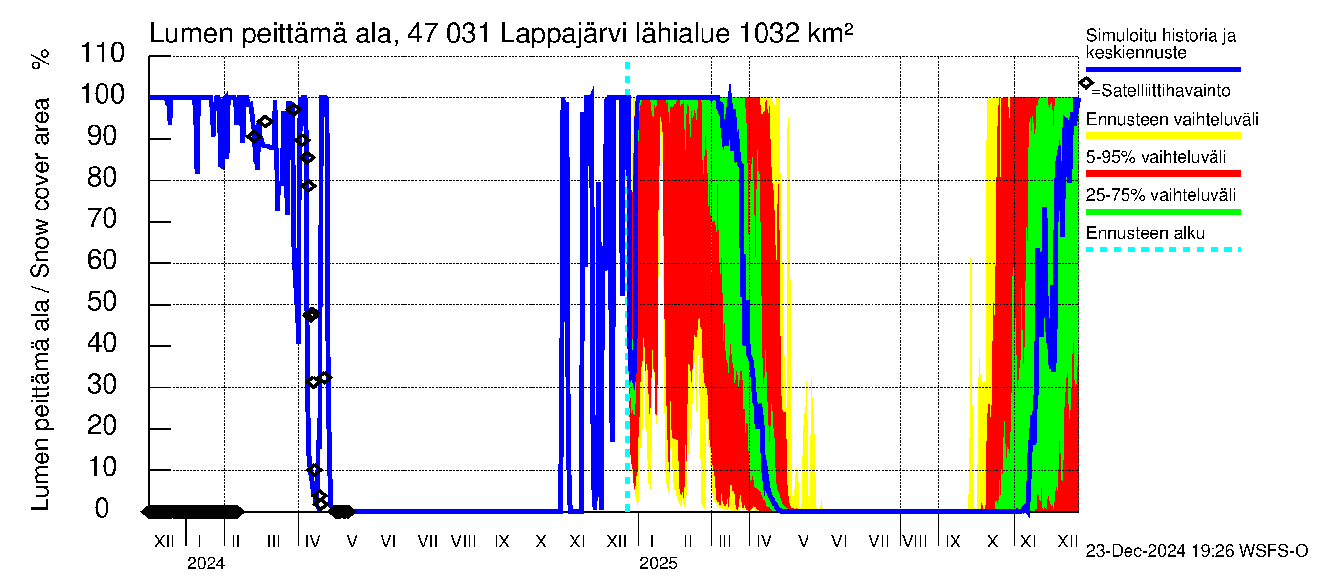 Ähtävänjoen vesistöalue - Lappajärvi: Lumen peittämä ala