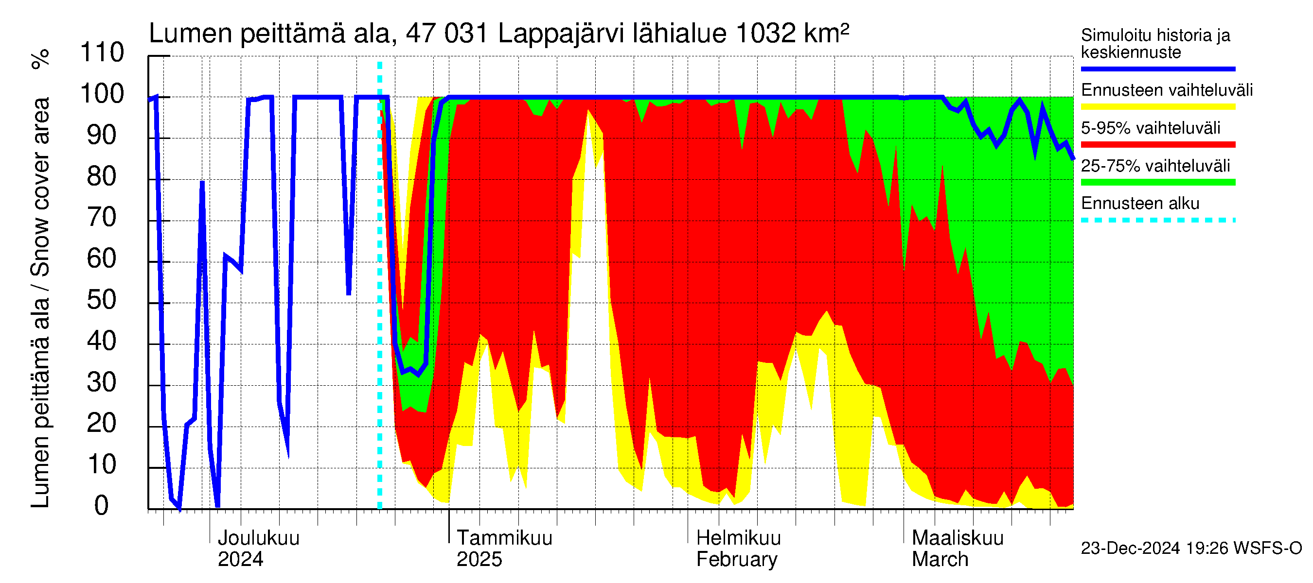 Ähtävänjoen vesistöalue - Lappajärvi: Lumen peittämä ala