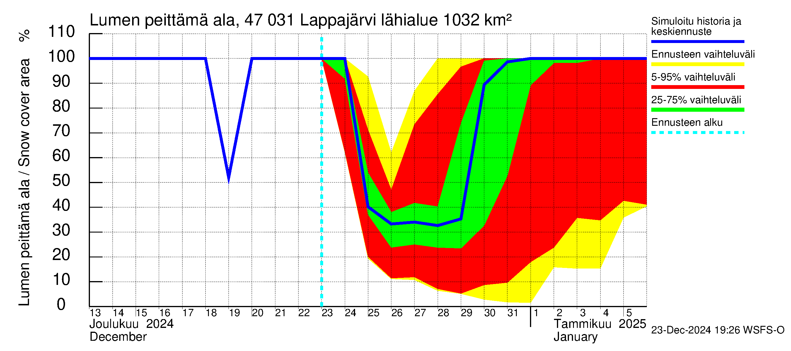 Ähtävänjoen vesistöalue - Lappajärvi: Lumen peittämä ala