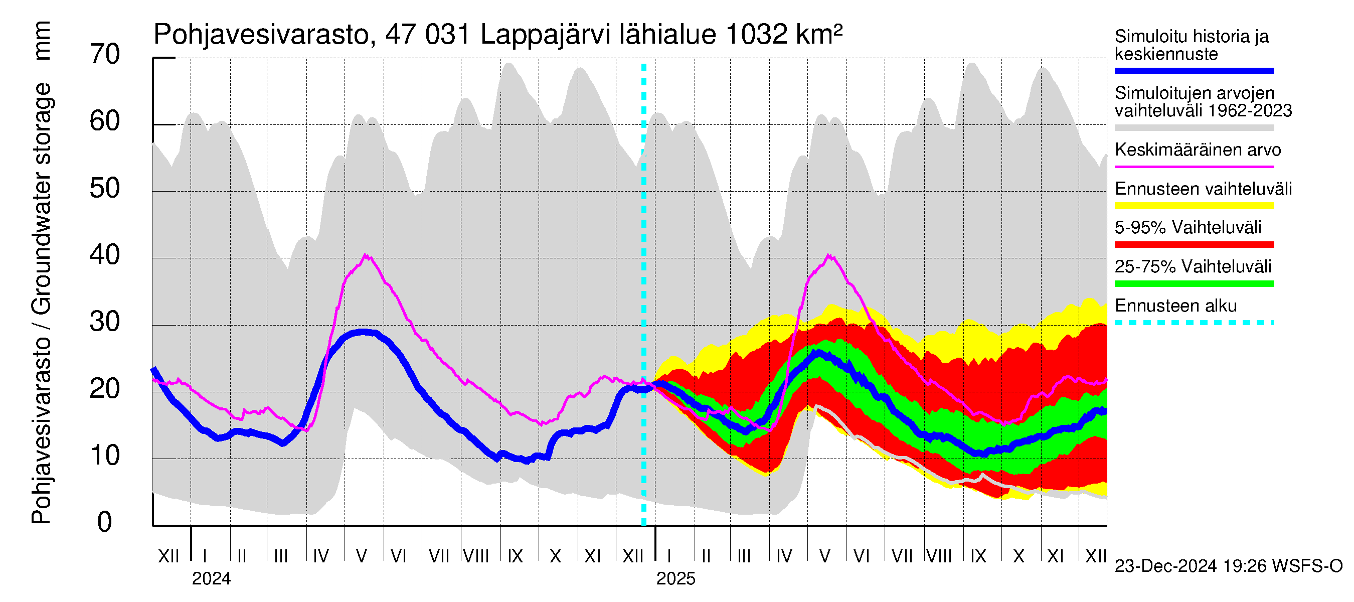 Ähtävänjoen vesistöalue - Lappajärvi: Pohjavesivarasto