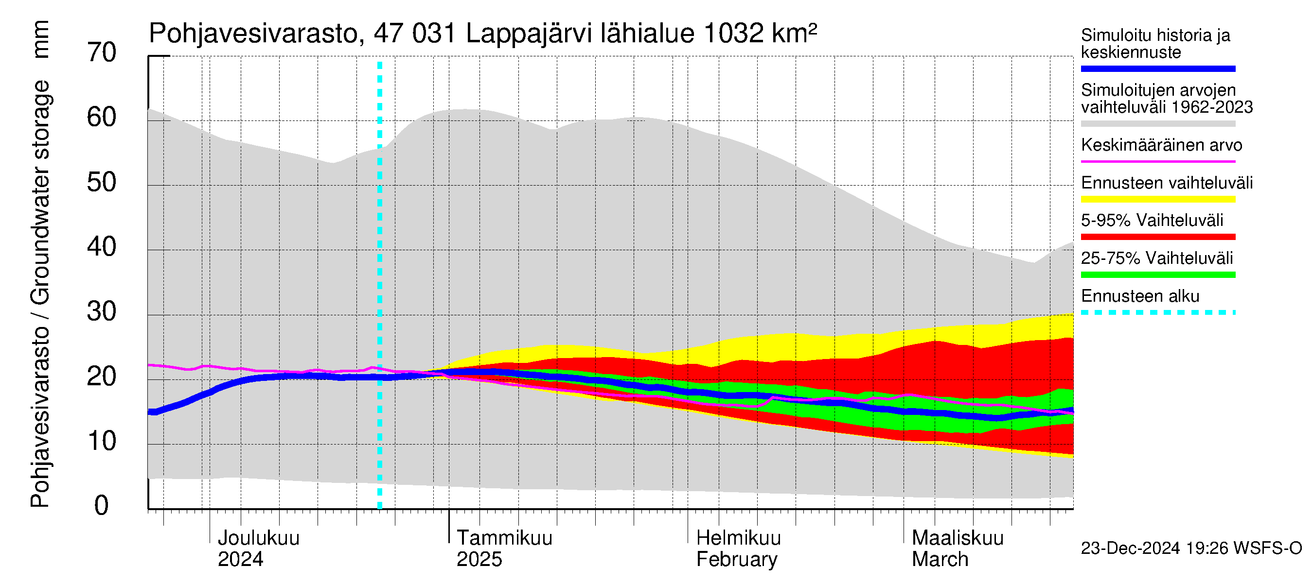 Ähtävänjoen vesistöalue - Lappajärvi: Pohjavesivarasto