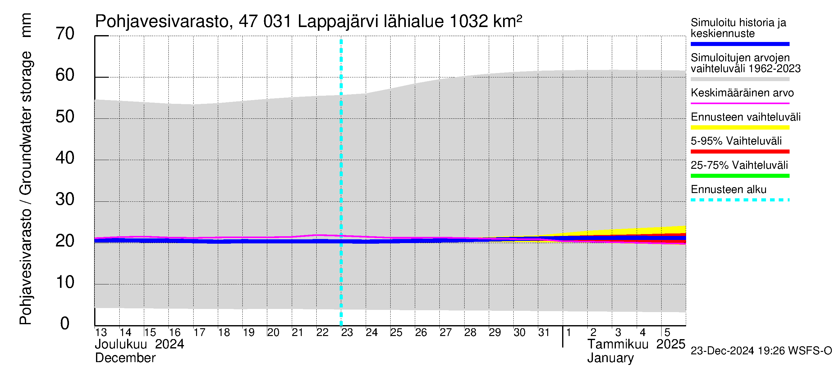 Ähtävänjoen vesistöalue - Lappajärvi: Pohjavesivarasto