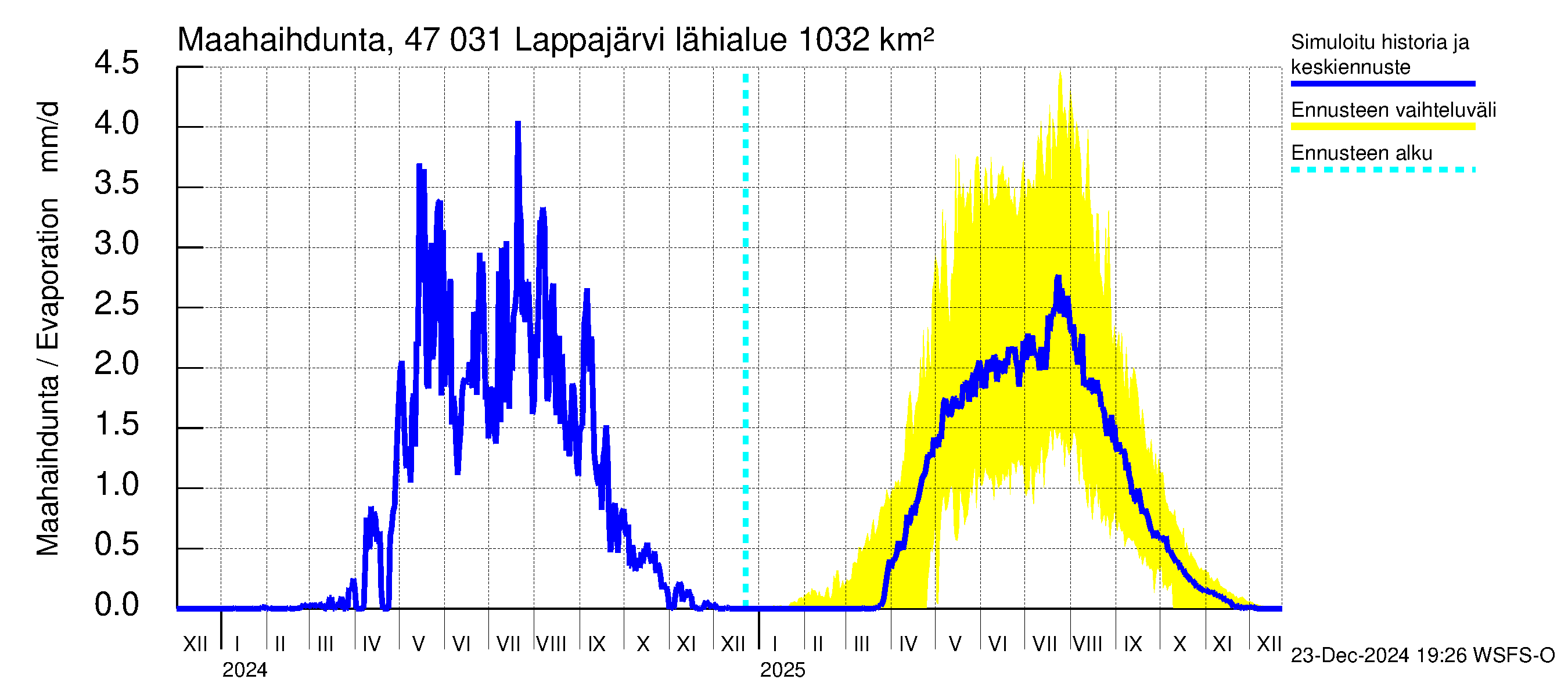 Ähtävänjoen vesistöalue - Lappajärvi: Haihdunta maa-alueelta