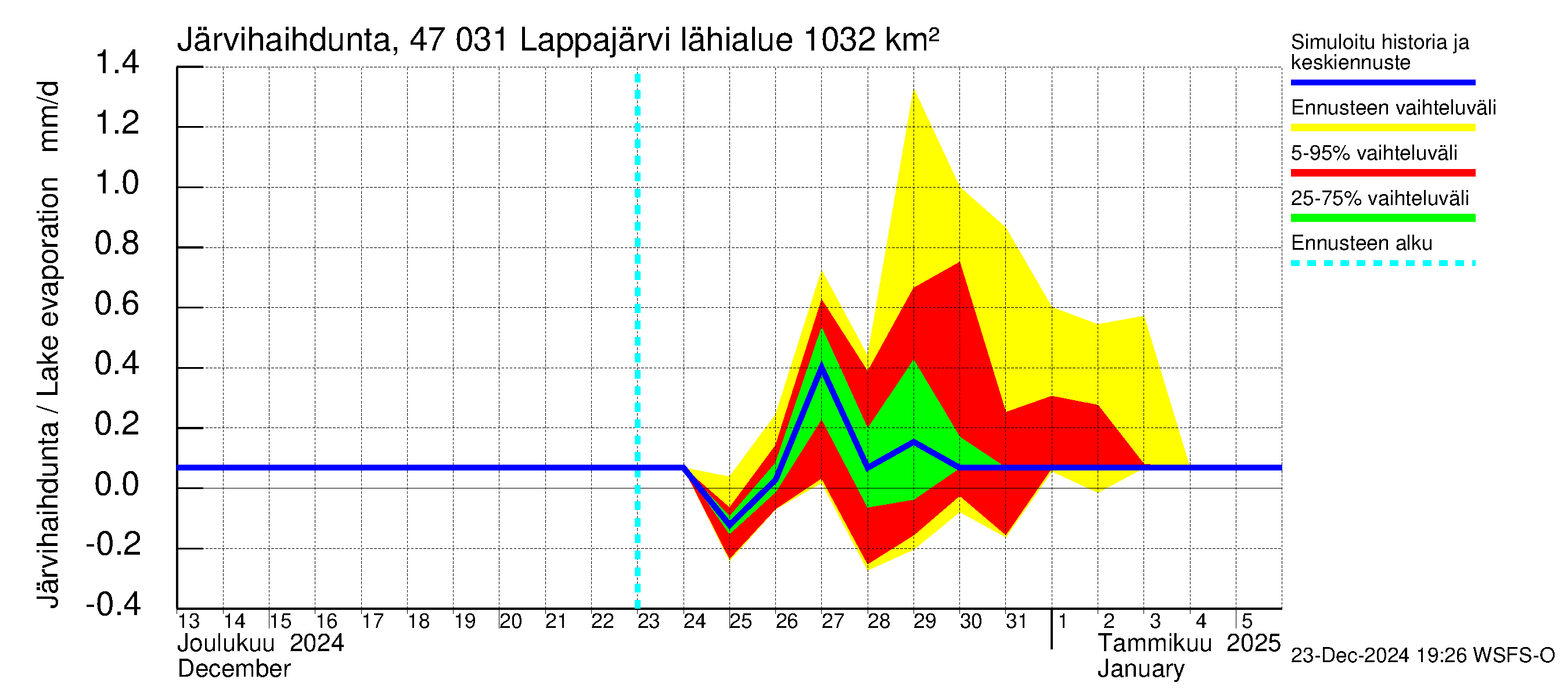 Ähtävänjoen vesistöalue - Lappajärvi: Järvihaihdunta