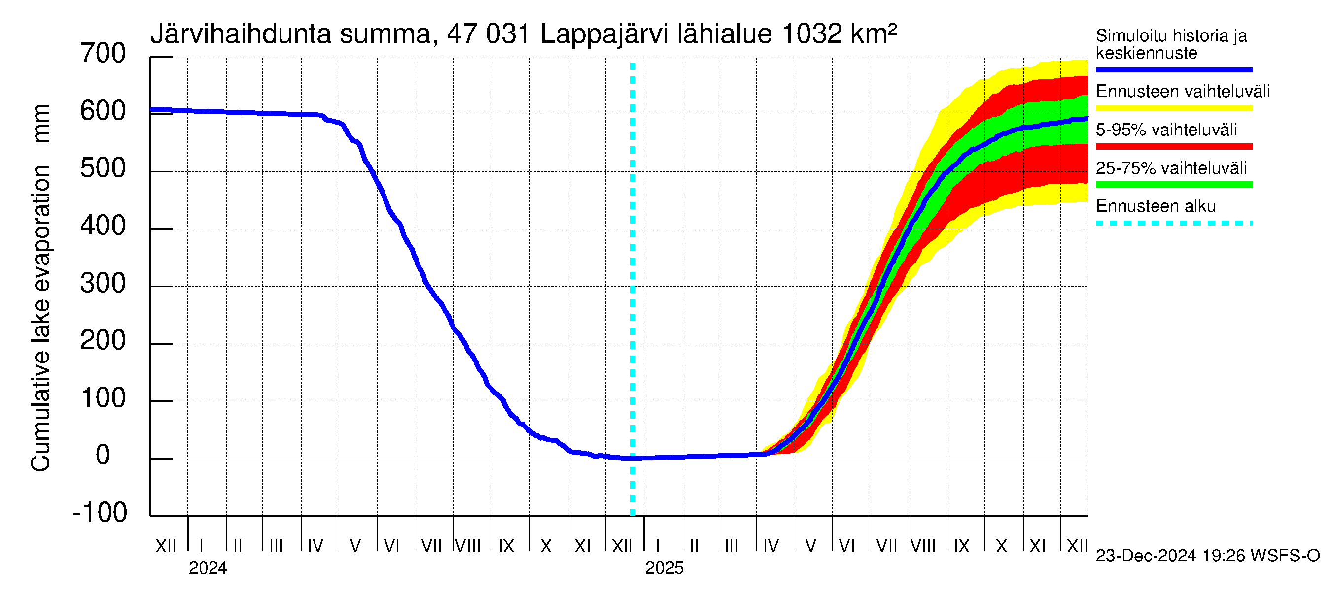 Ähtävänjoen vesistöalue - Lappajärvi: Järvihaihdunta - summa