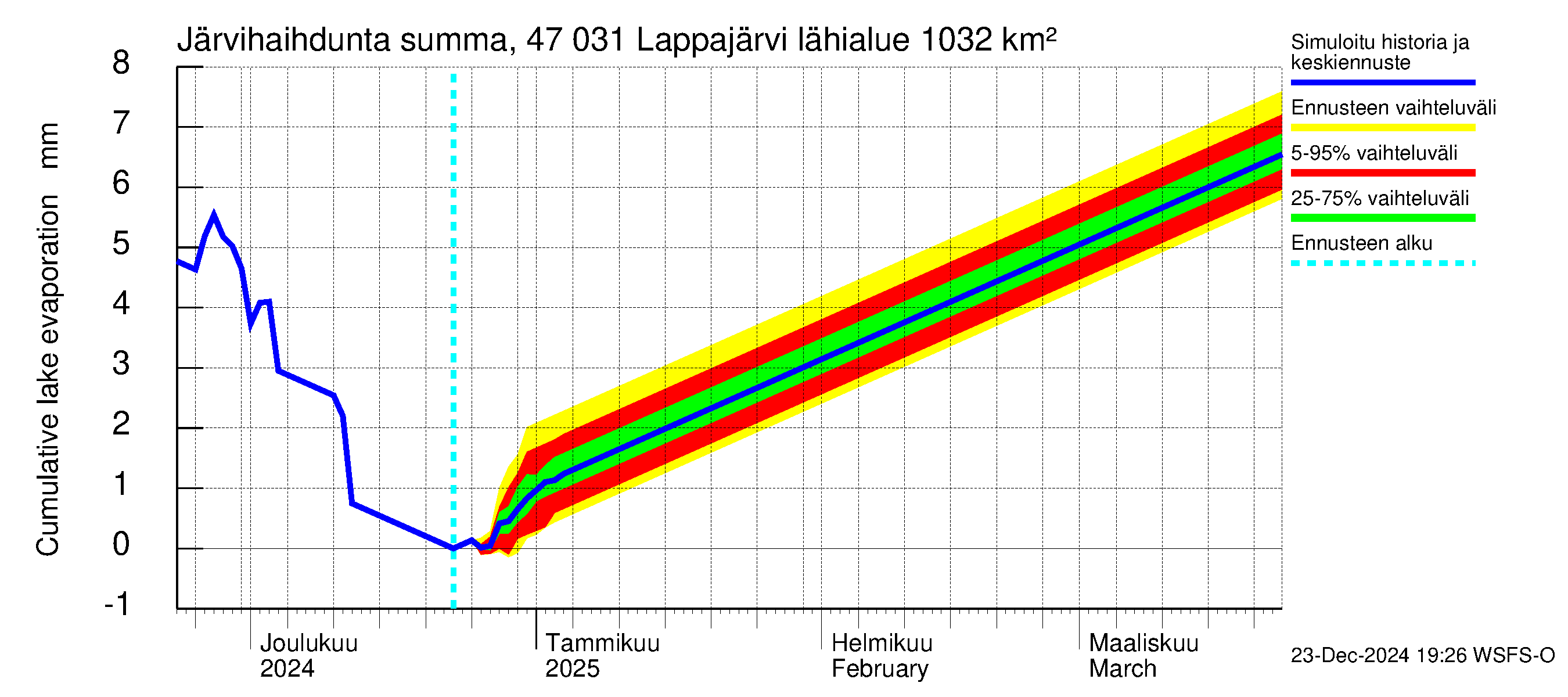 Ähtävänjoen vesistöalue - Lappajärvi: Järvihaihdunta - summa