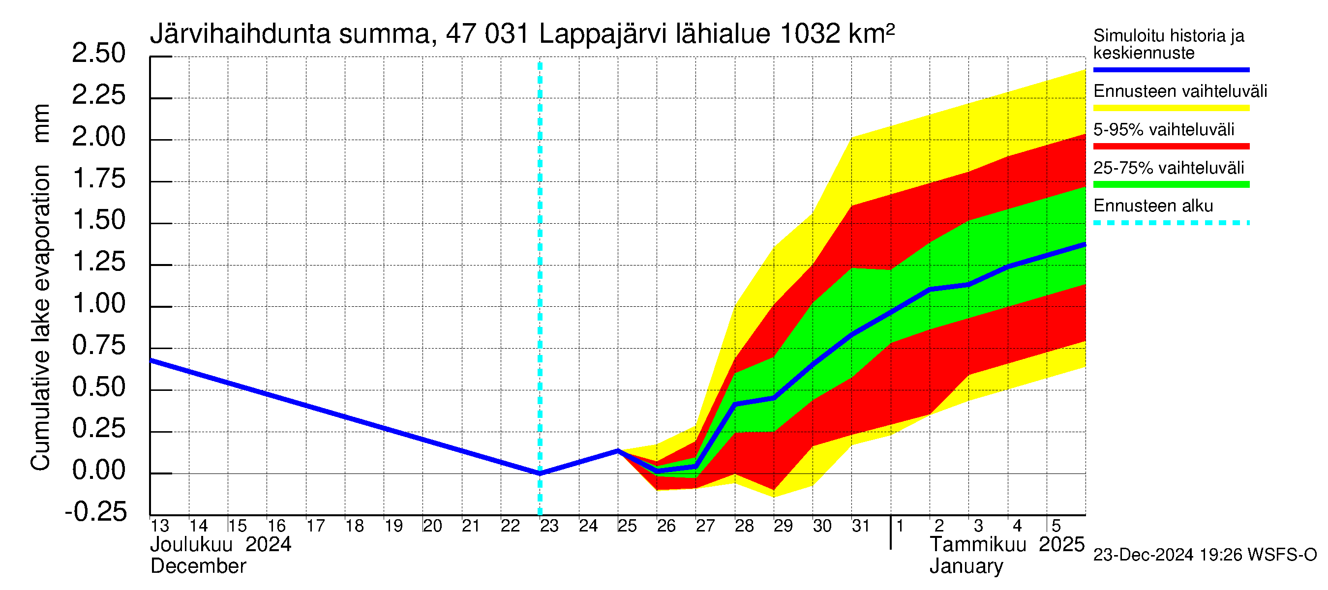 Ähtävänjoen vesistöalue - Lappajärvi: Järvihaihdunta - summa