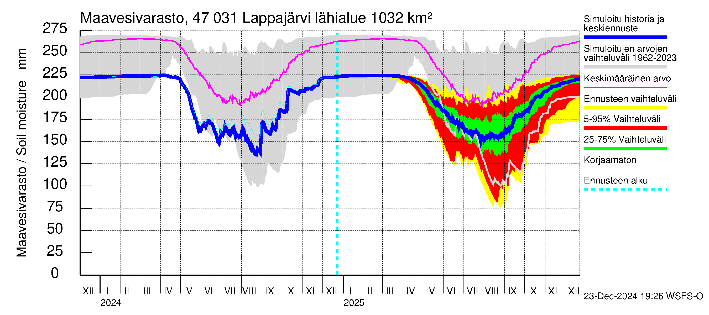 Ähtävänjoen vesistöalue - Lappajärvi: Maavesivarasto