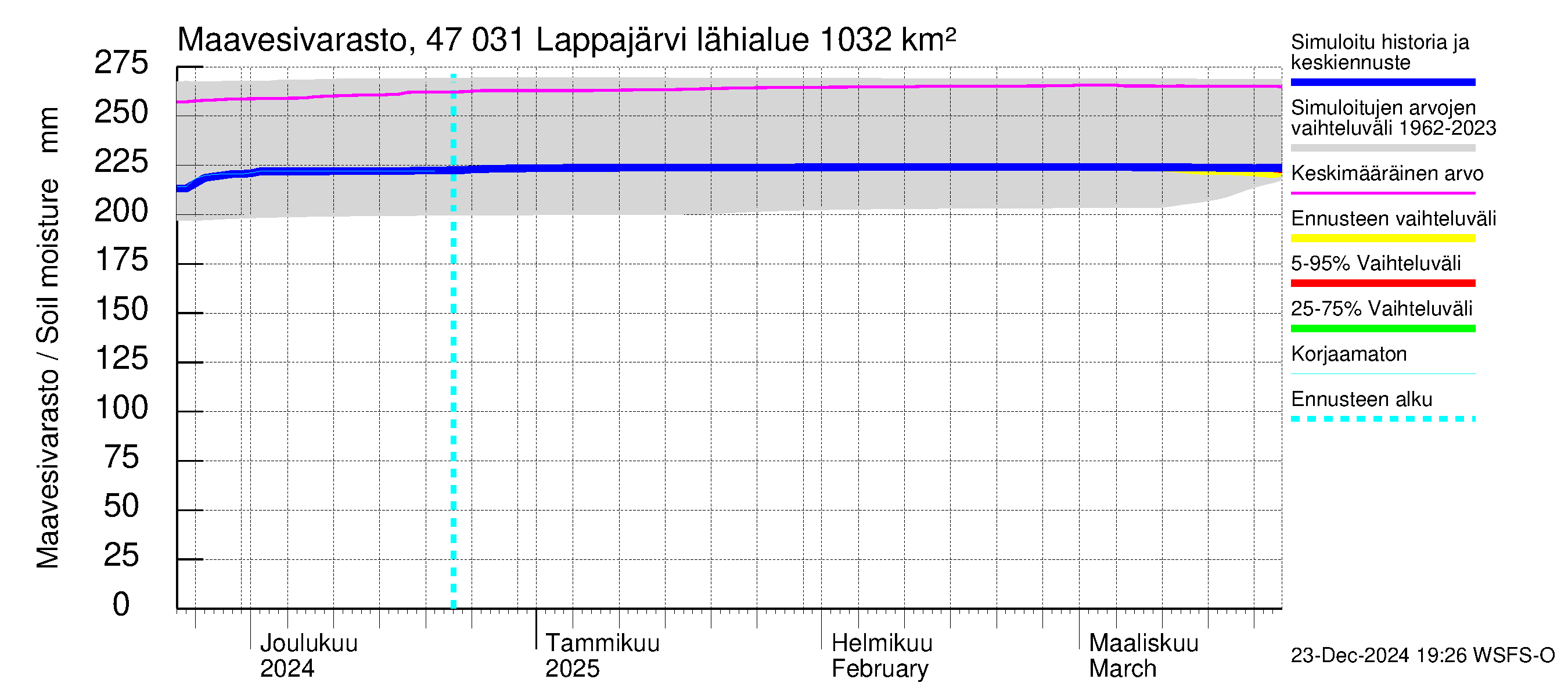 Ähtävänjoen vesistöalue - Lappajärvi: Maavesivarasto