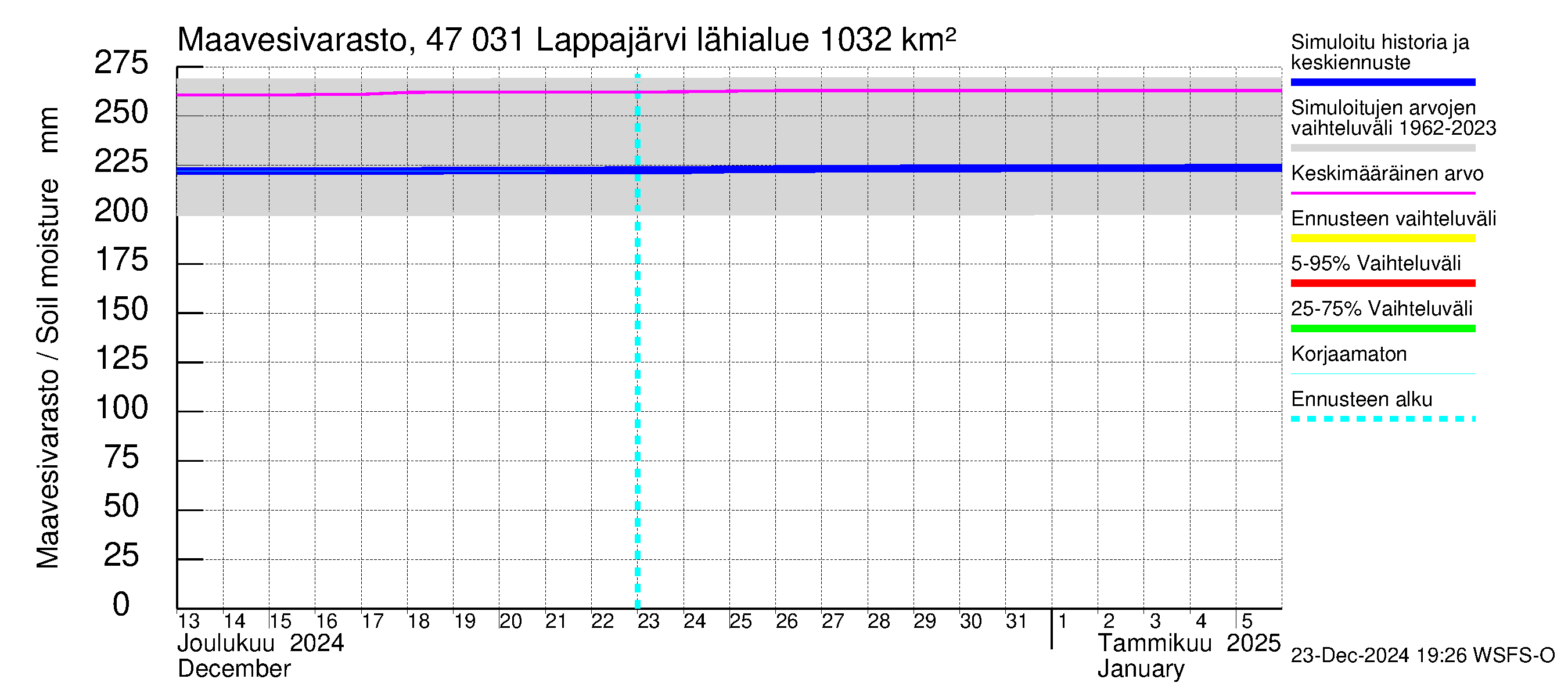 Ähtävänjoen vesistöalue - Lappajärvi: Maavesivarasto