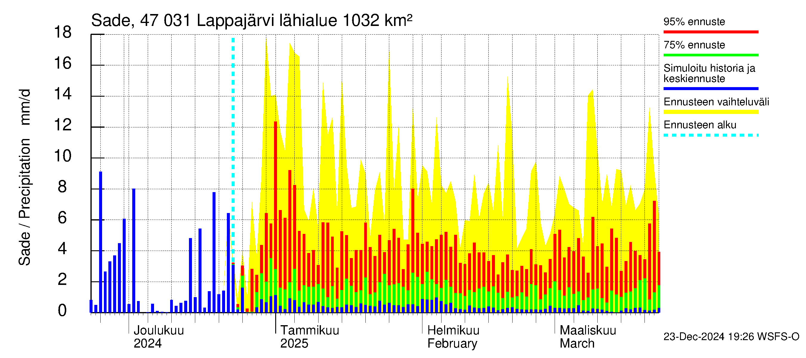 Ähtävänjoen vesistöalue - Lappajärvi: Sade