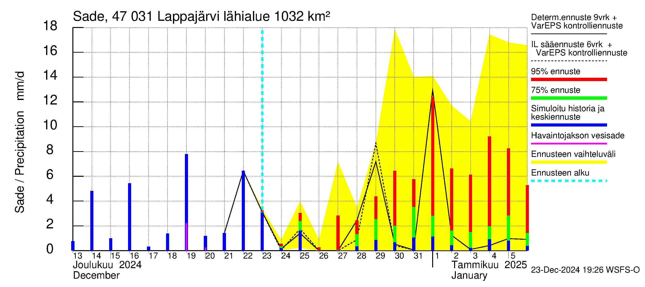 Ähtävänjoen vesistöalue - Lappajärvi: Sade